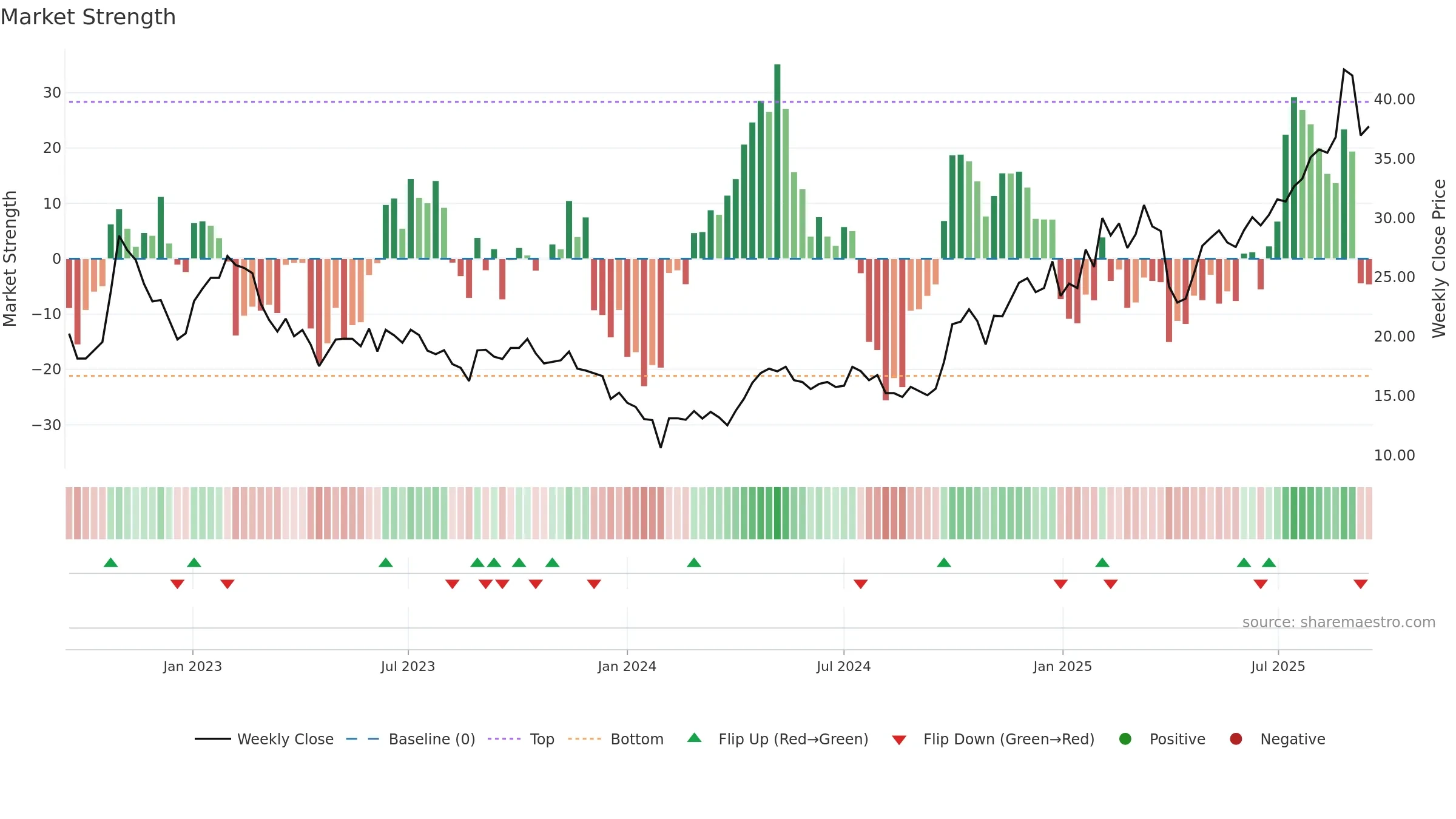 688208 weekly Market Strength chart, closing 2025-09-15.