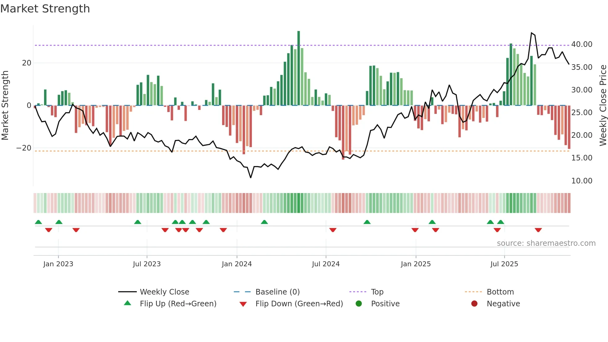 688208 weekly Market Strength chart