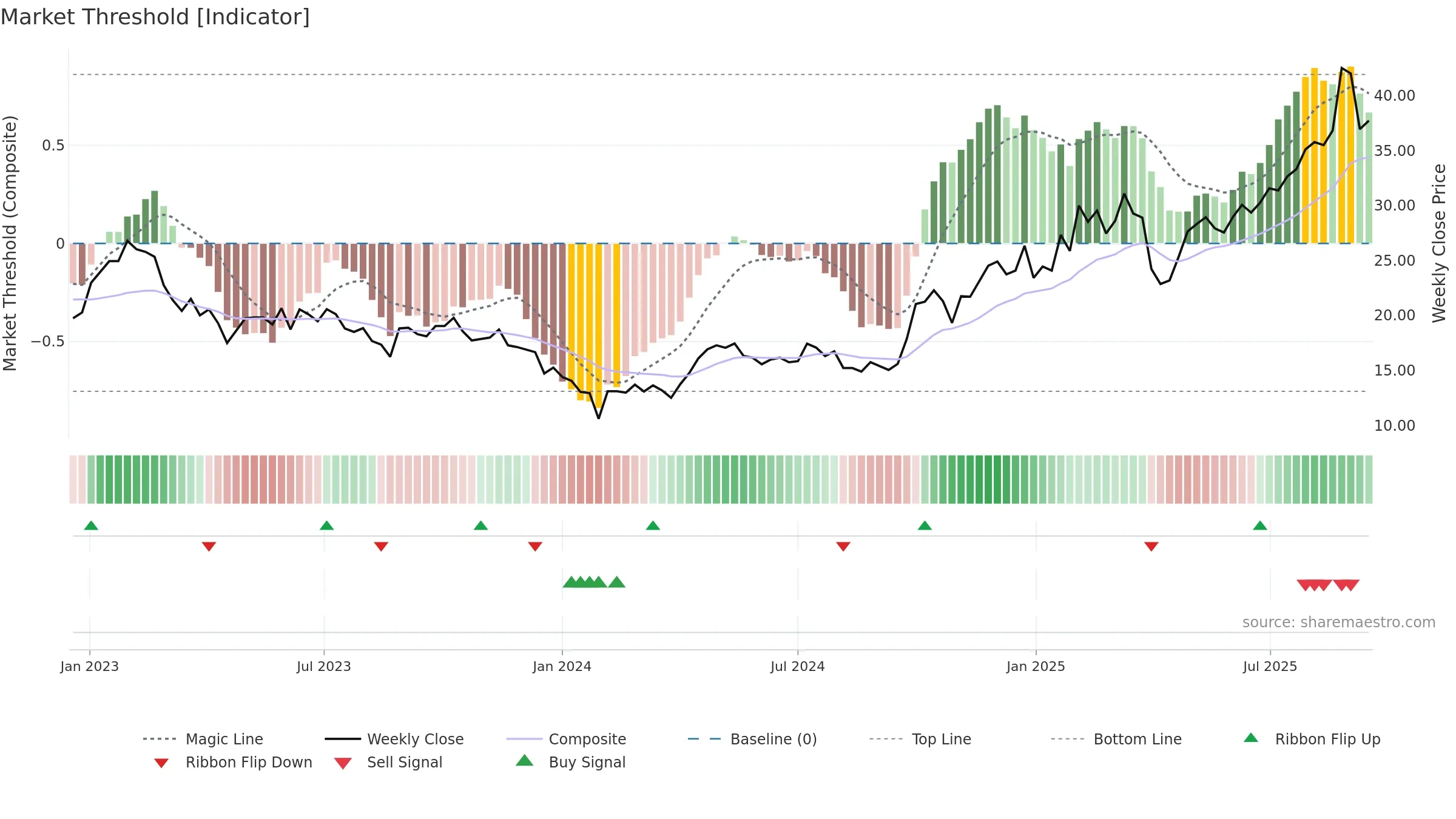 688208 weekly Market Threshold chart, closing 2025-09-15.
