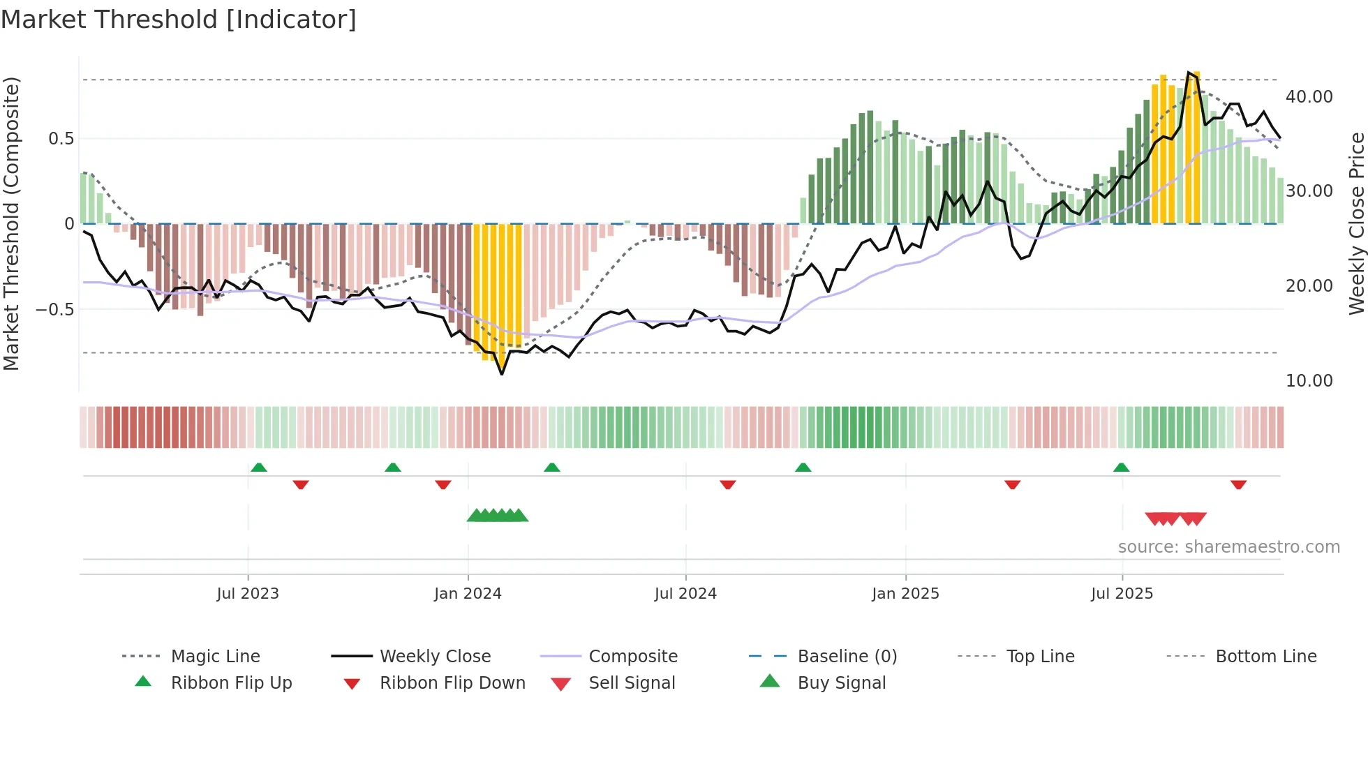 688208 weekly Market Threshold chart