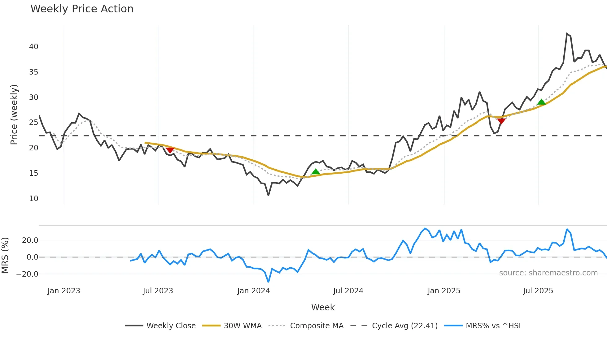 688208 weekly Price Action chart, closing 2025-11-10
