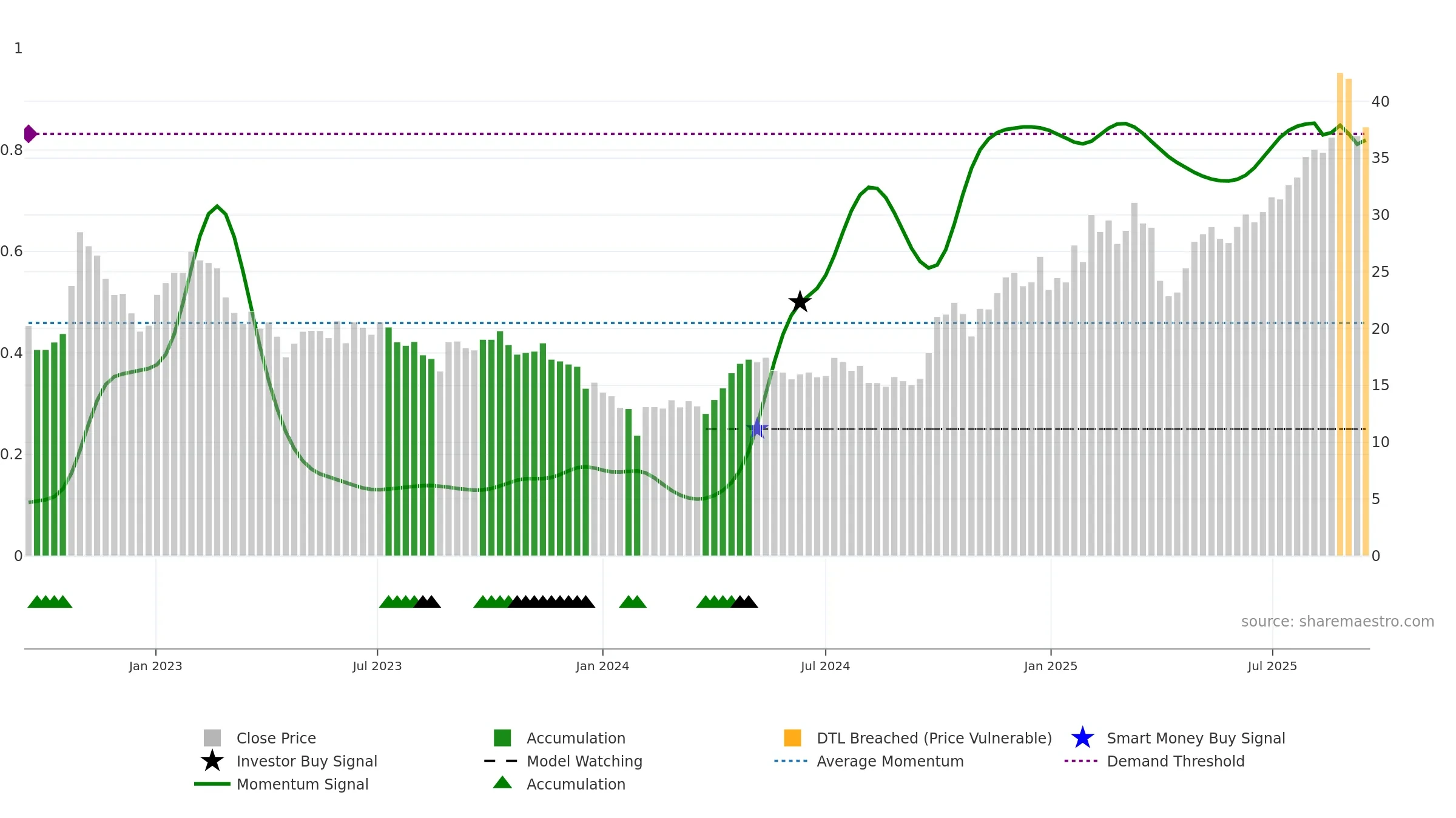 688208 weekly Smart Money chart, closing 2025-09-15.
