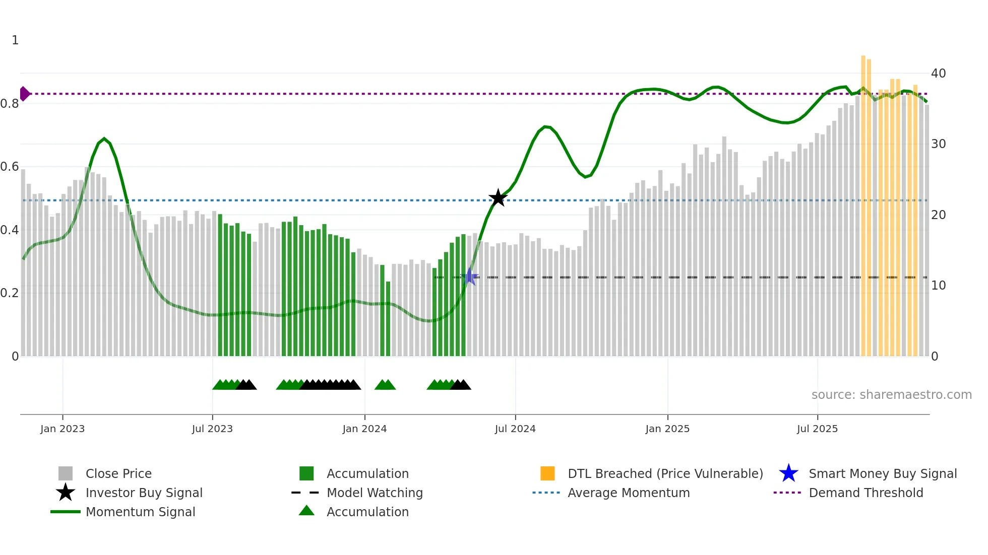 688208 weekly Smart Money chart