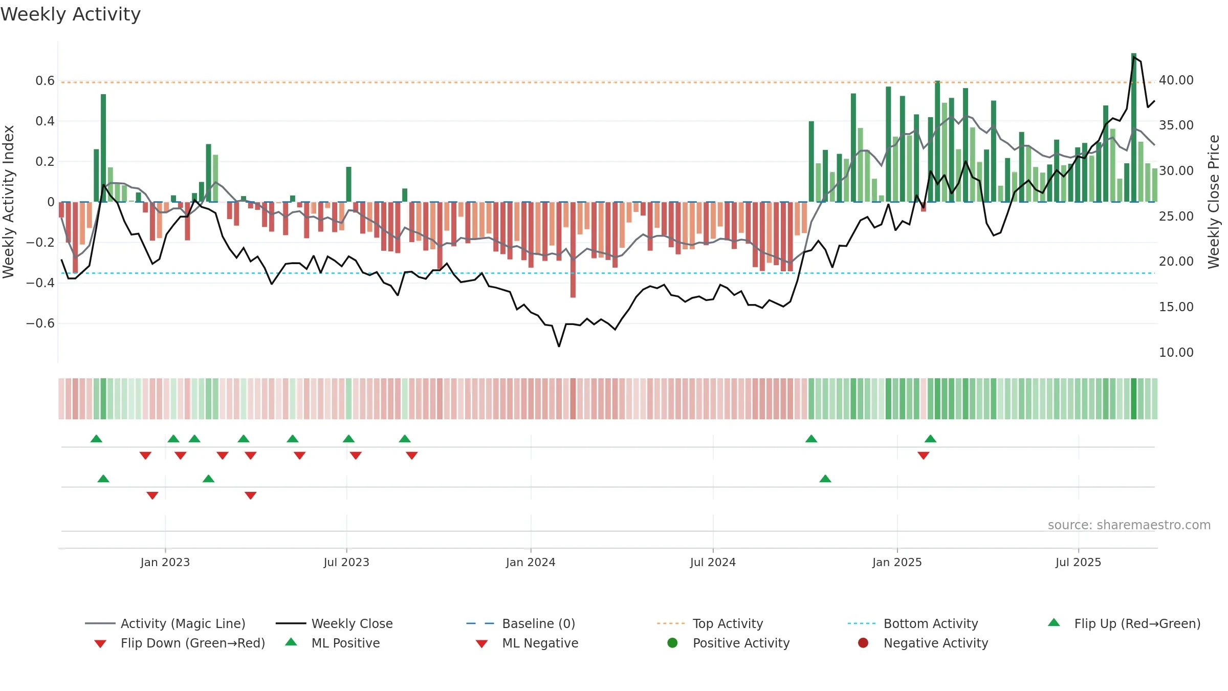 688208 weekly Activity chart, closing 2025-09-15.