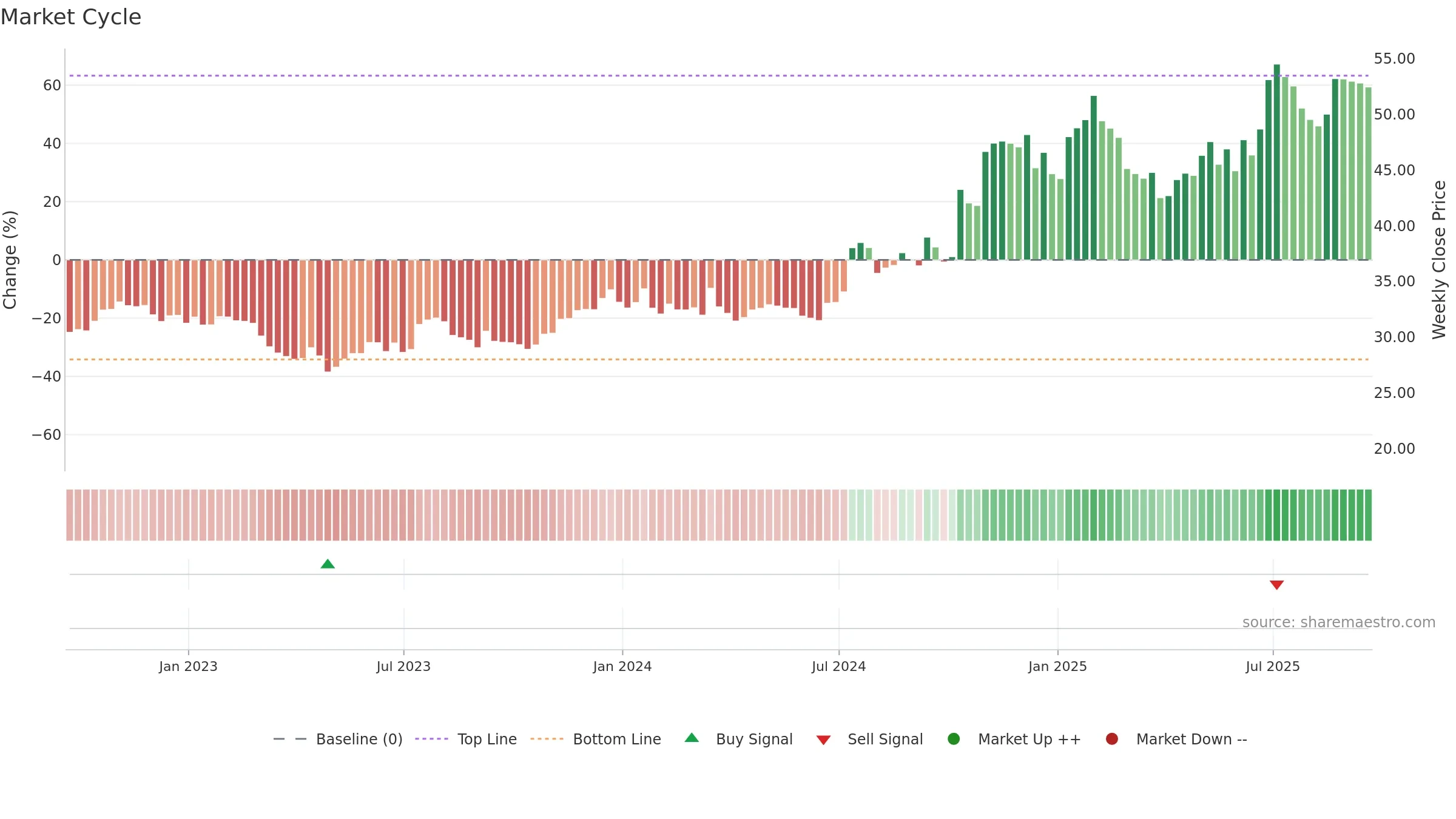 UNTY weekly Market Cycle chart, closing 2025-09-19.