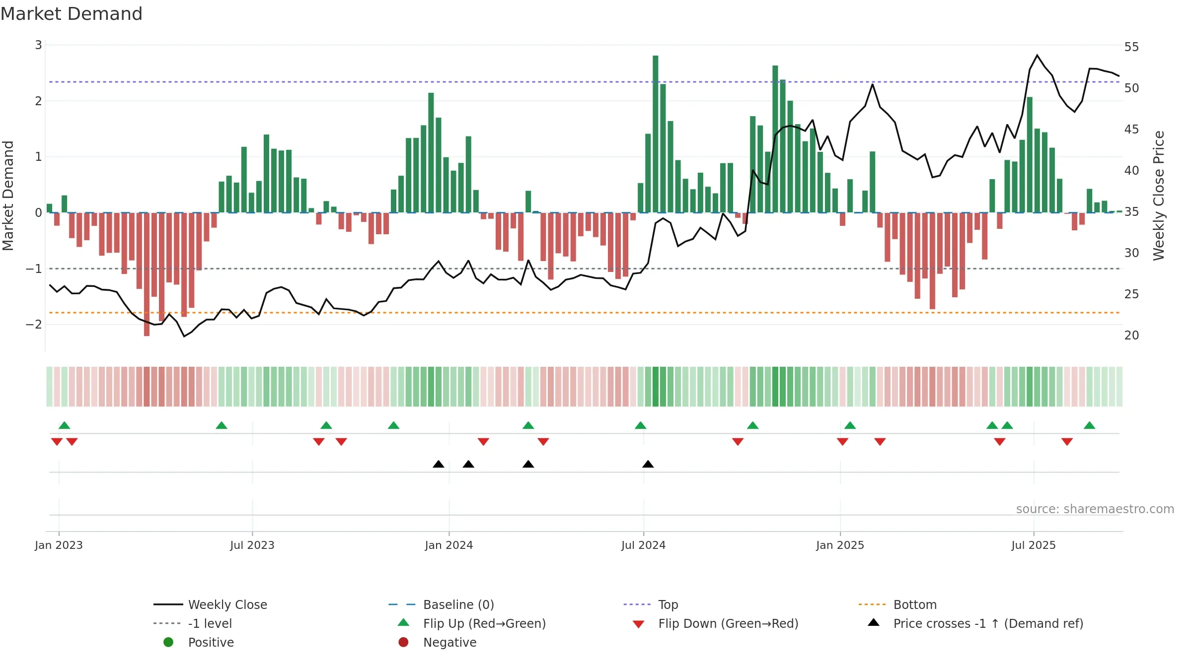 UNTY weekly Market Demand chart, closing 2025-09-19.