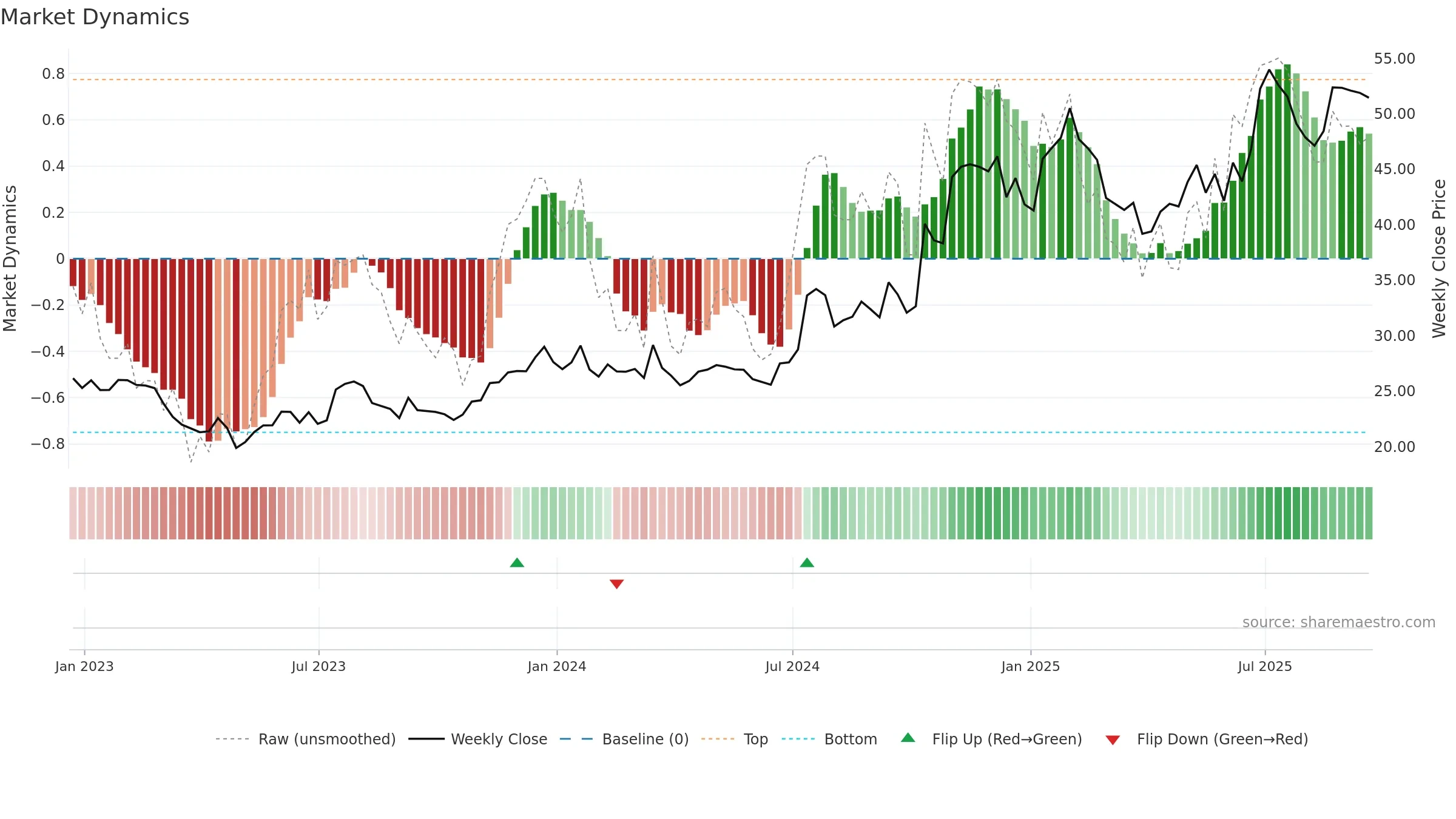 UNTY weekly Market Dynamics chart, closing 2025-09-19.