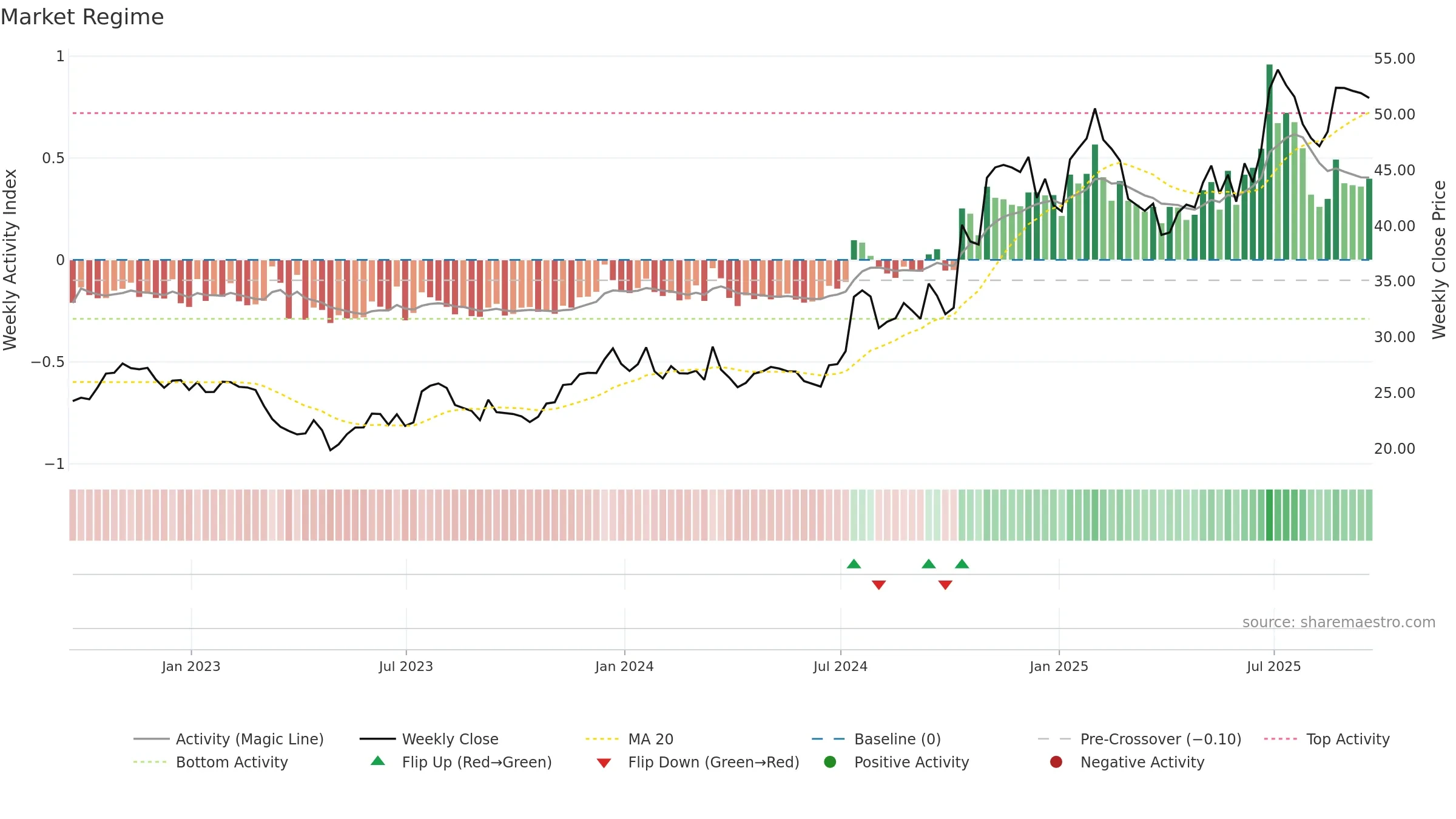 UNTY weekly Market Snapshot chart, closing 2025-09-19.