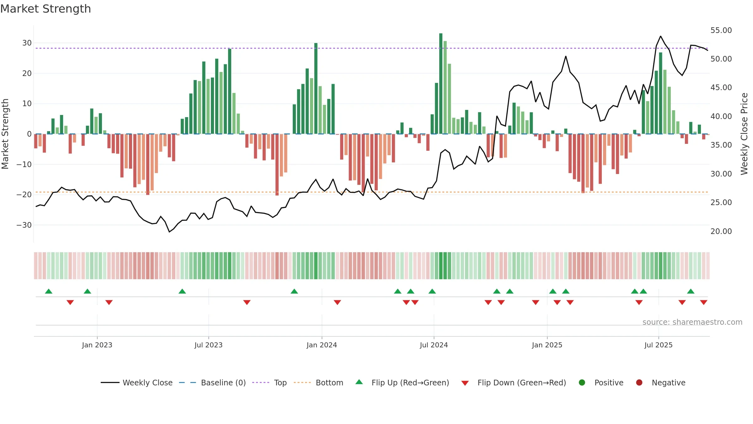 UNTY weekly Market Strength chart, closing 2025-09-19.
