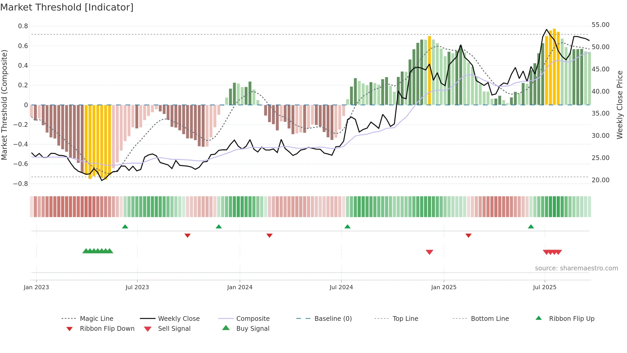 UNTY weekly Market Threshold chart, closing 2025-09-19.