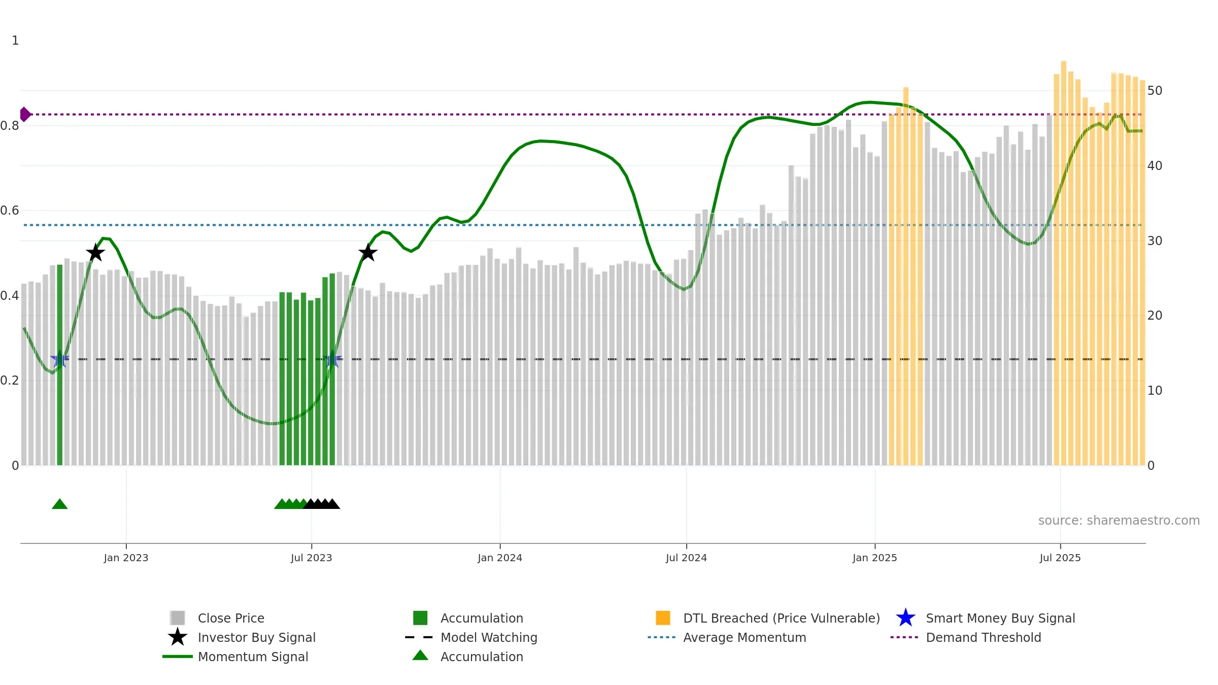 UNTY weekly Smart Money chart, closing 2025-09-19.