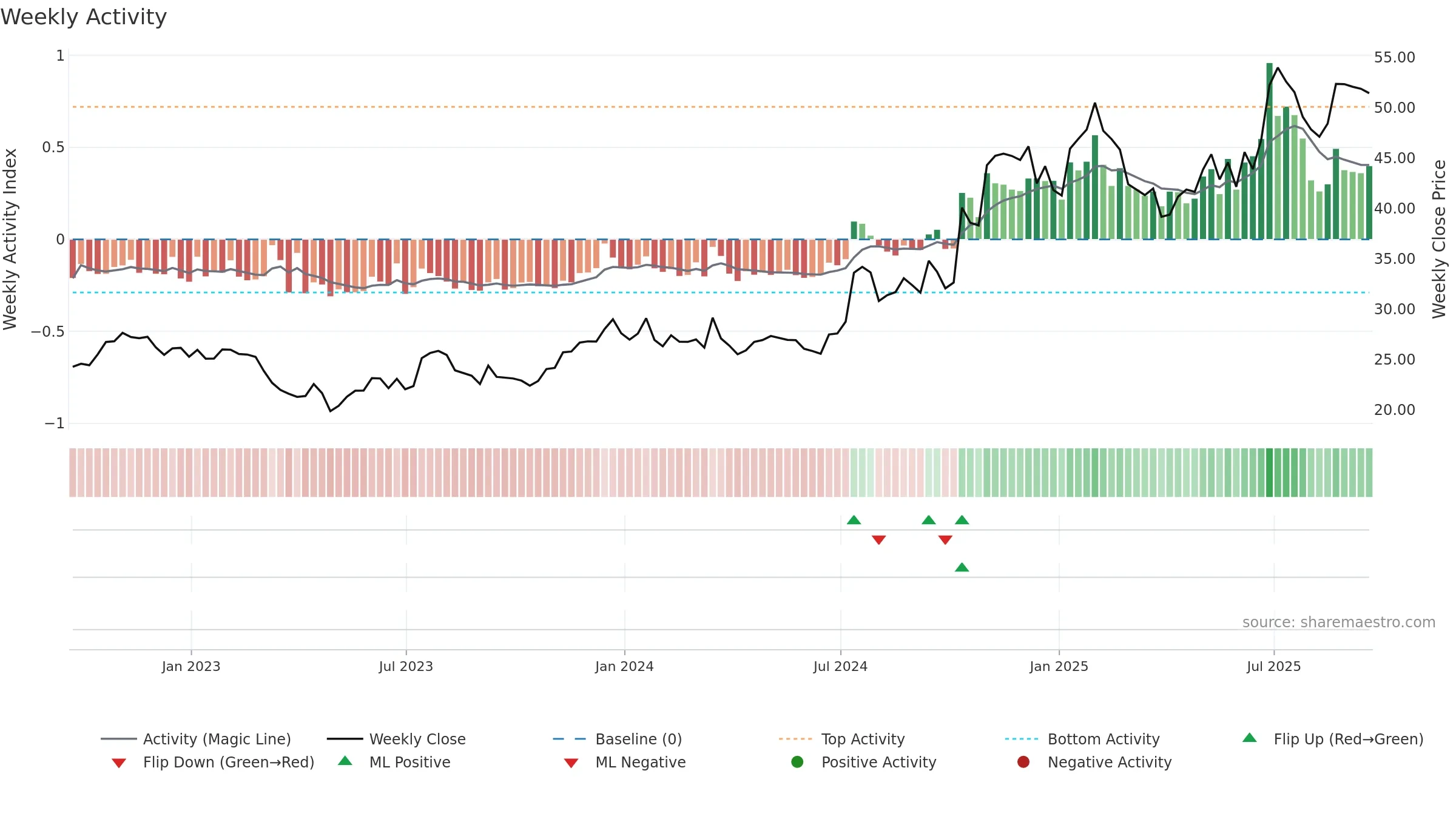UNTY weekly Activity chart, closing 2025-09-19.