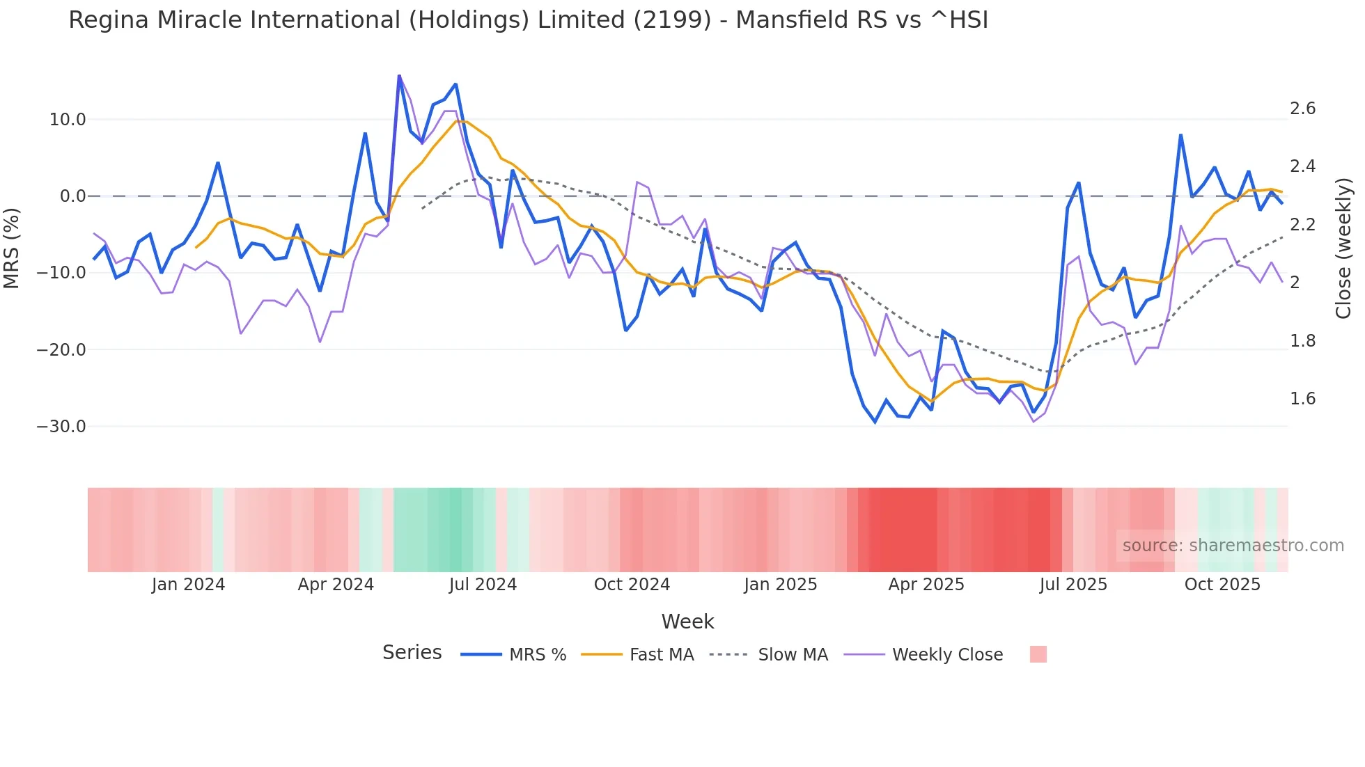 2199 Mansfield Relative Strength chart