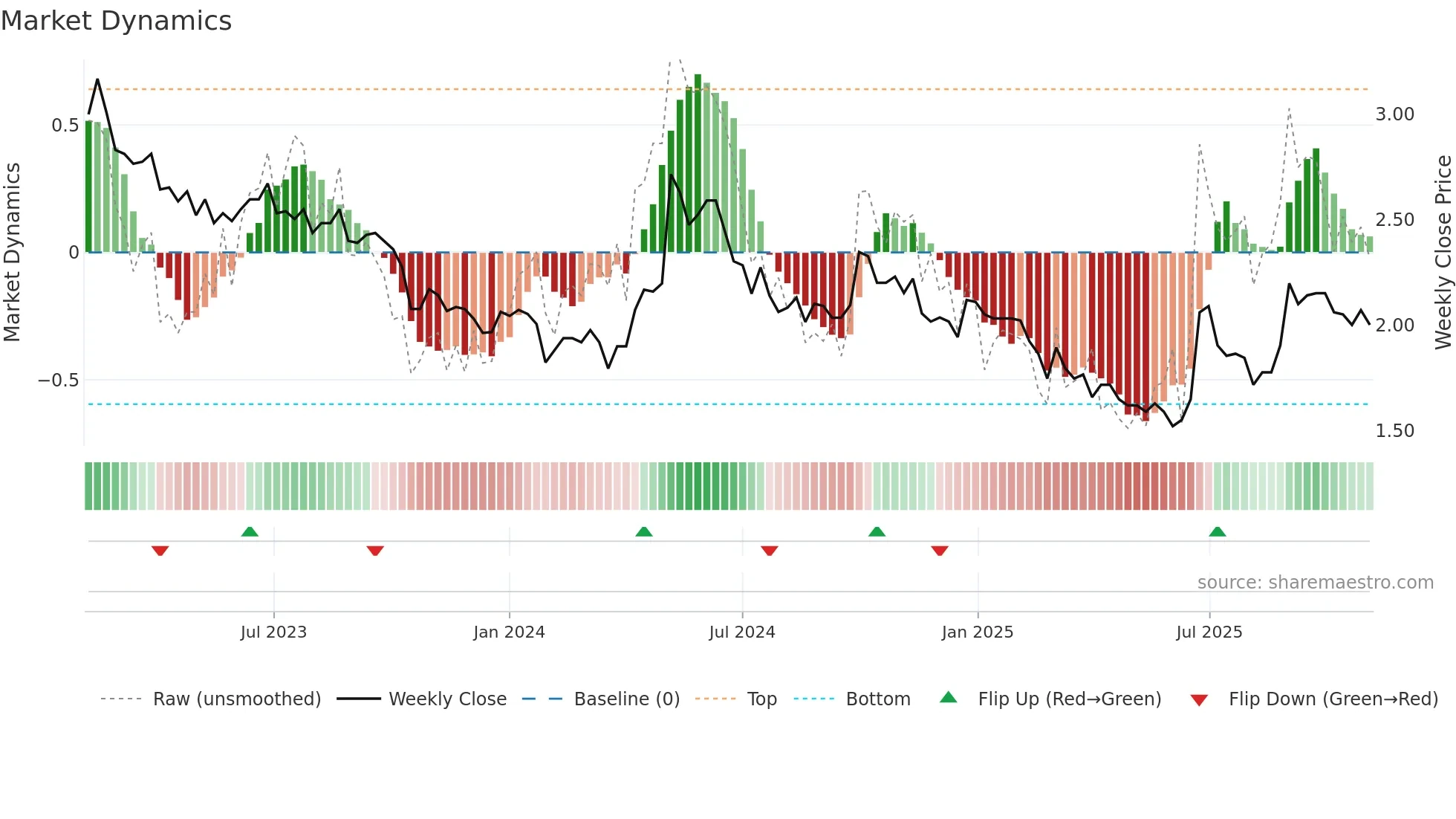 2199 weekly Market Dynamics chart
