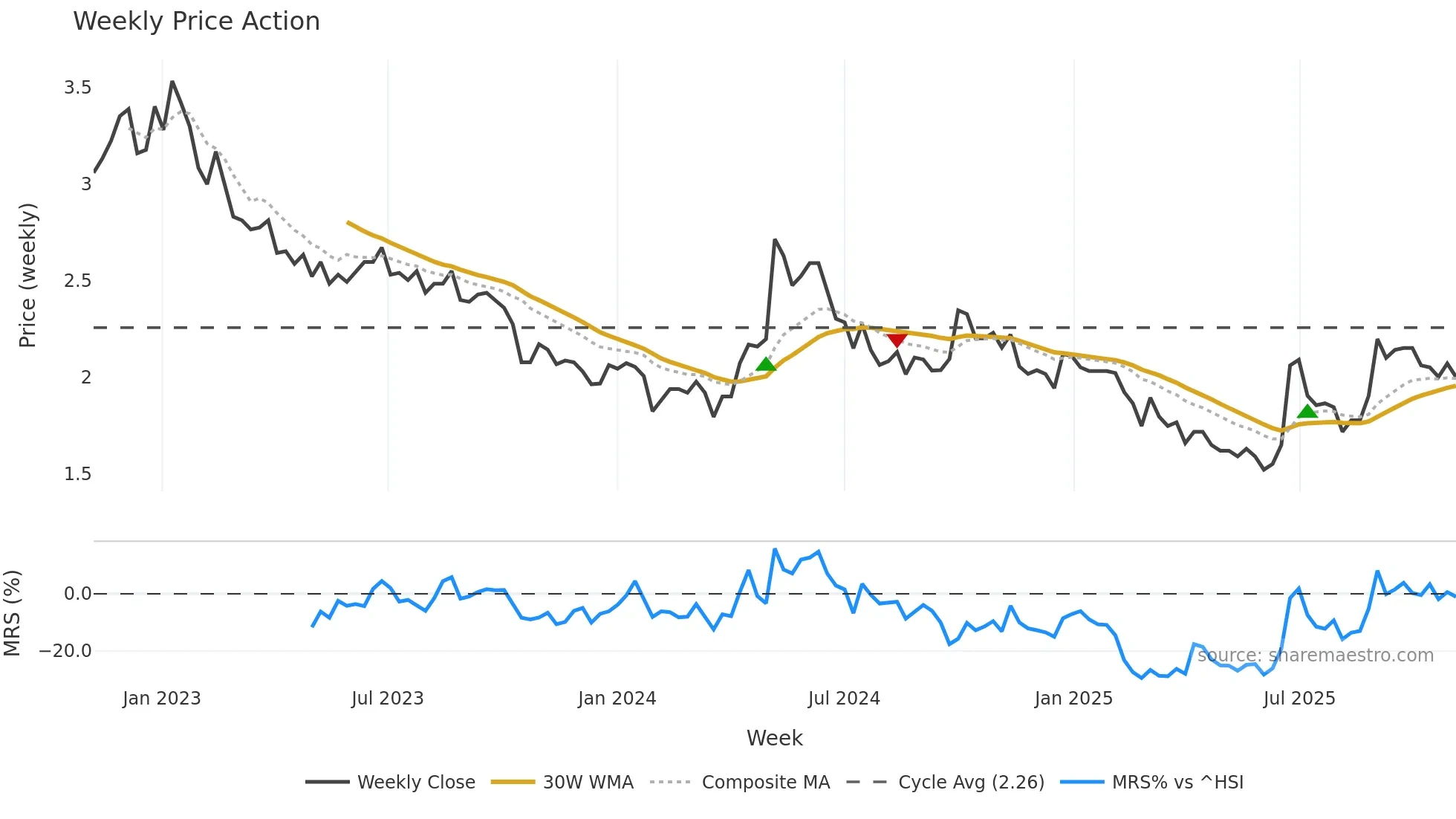 2199 weekly Price Action chart, closing 2025-11-03