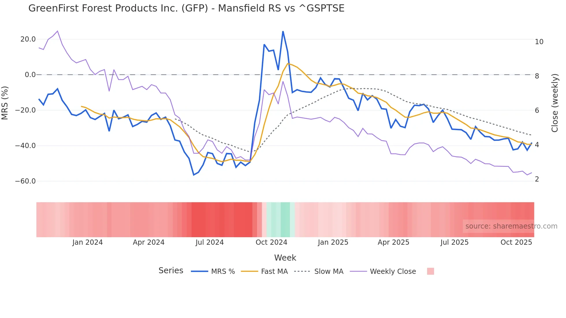 GFP Mansfield Relative Strength chart