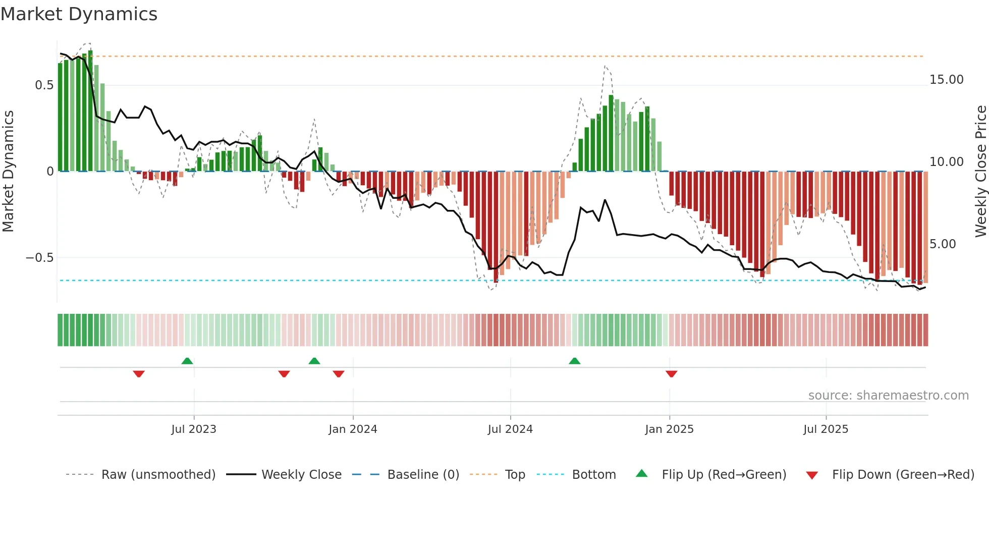 GFP weekly Market Dynamics chart