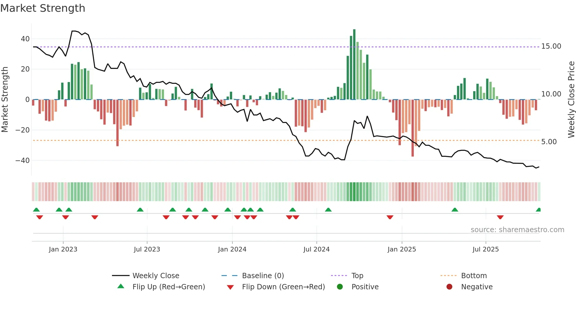 GFP weekly Market Strength chart