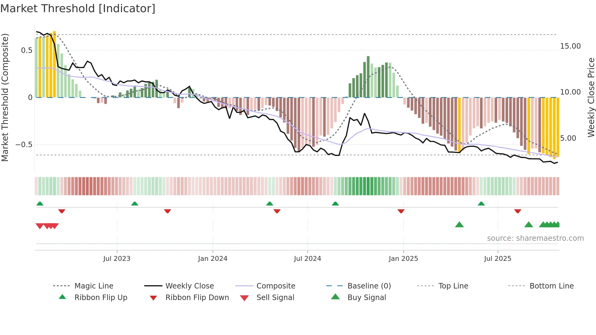 GFP weekly Market Threshold chart