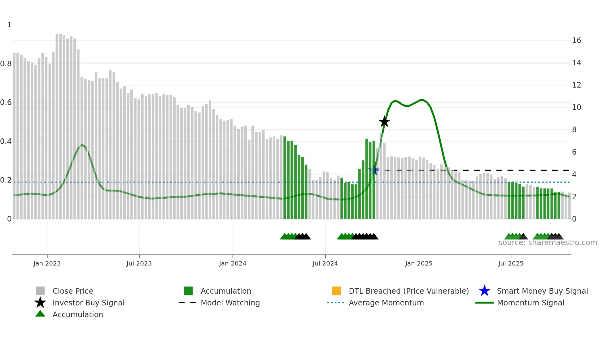 GFP weekly Smart Money chart