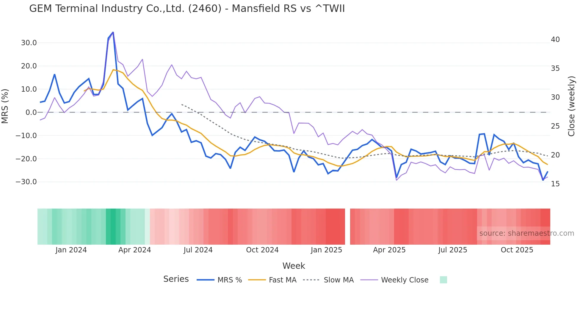 2460 Mansfield Relative Strength chart
