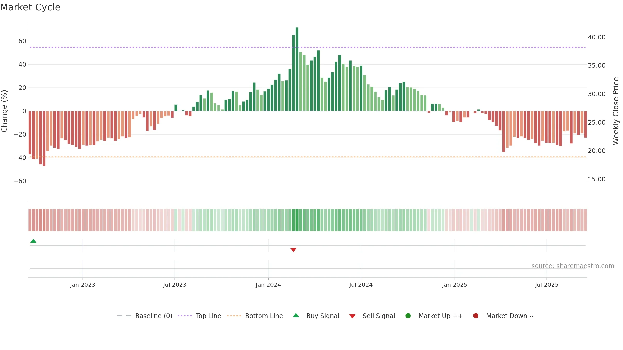 2460 weekly Market Cycle chart, closing 2025-09-15.