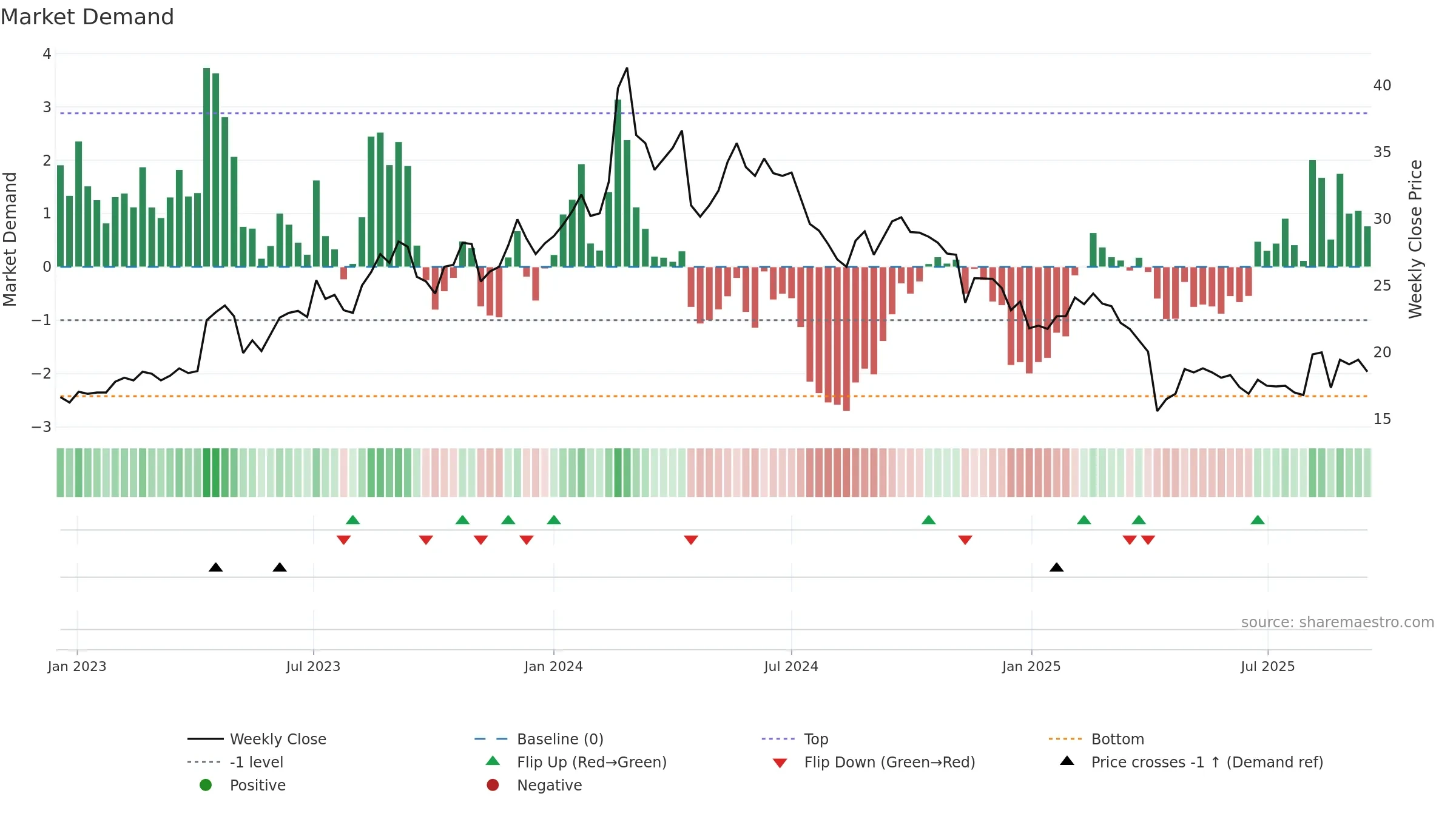 2460 weekly Market Demand chart, closing 2025-09-15.