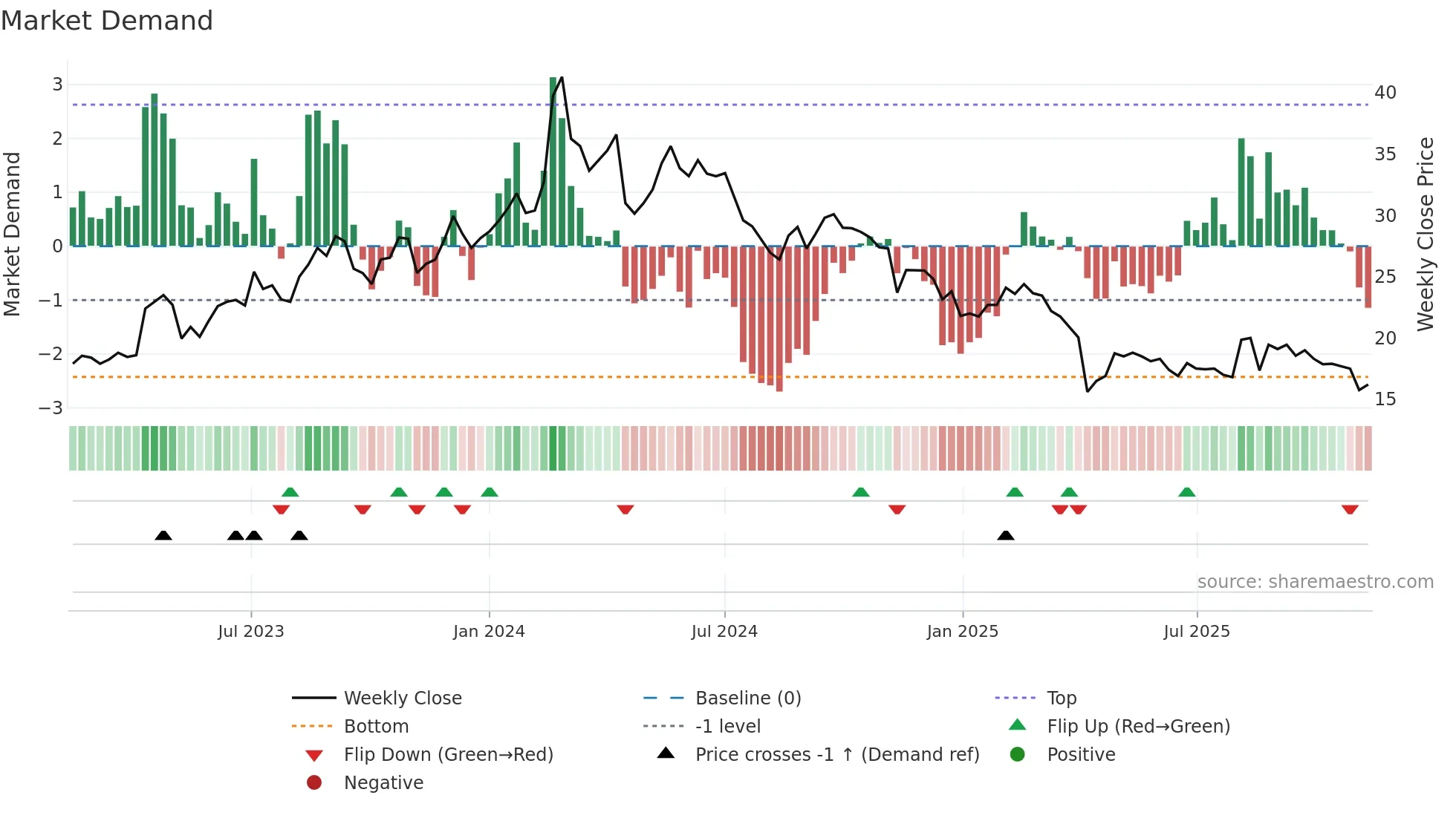 2460 weekly Market Demand chart