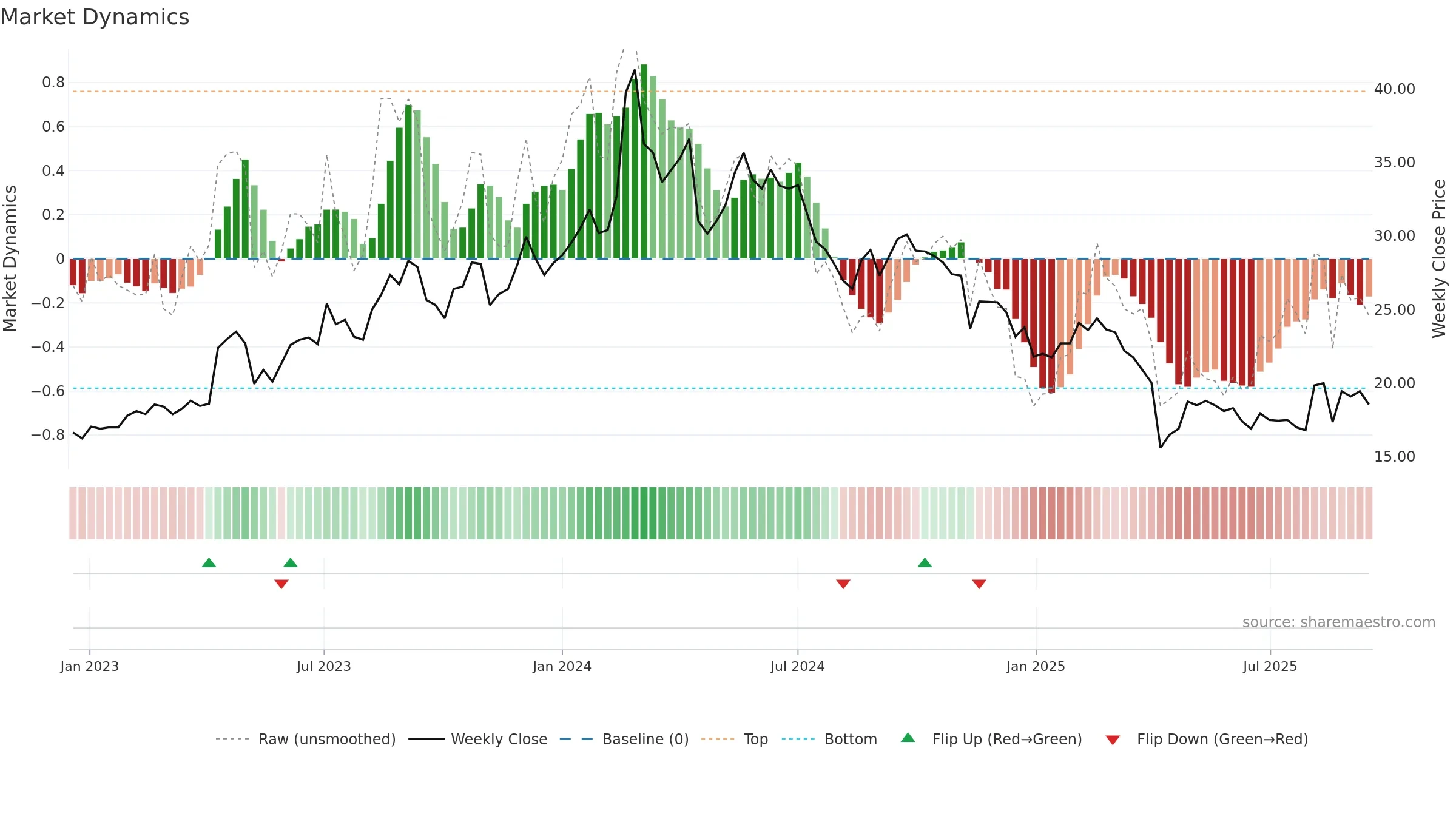 2460 weekly Market Dynamics chart, closing 2025-09-15.