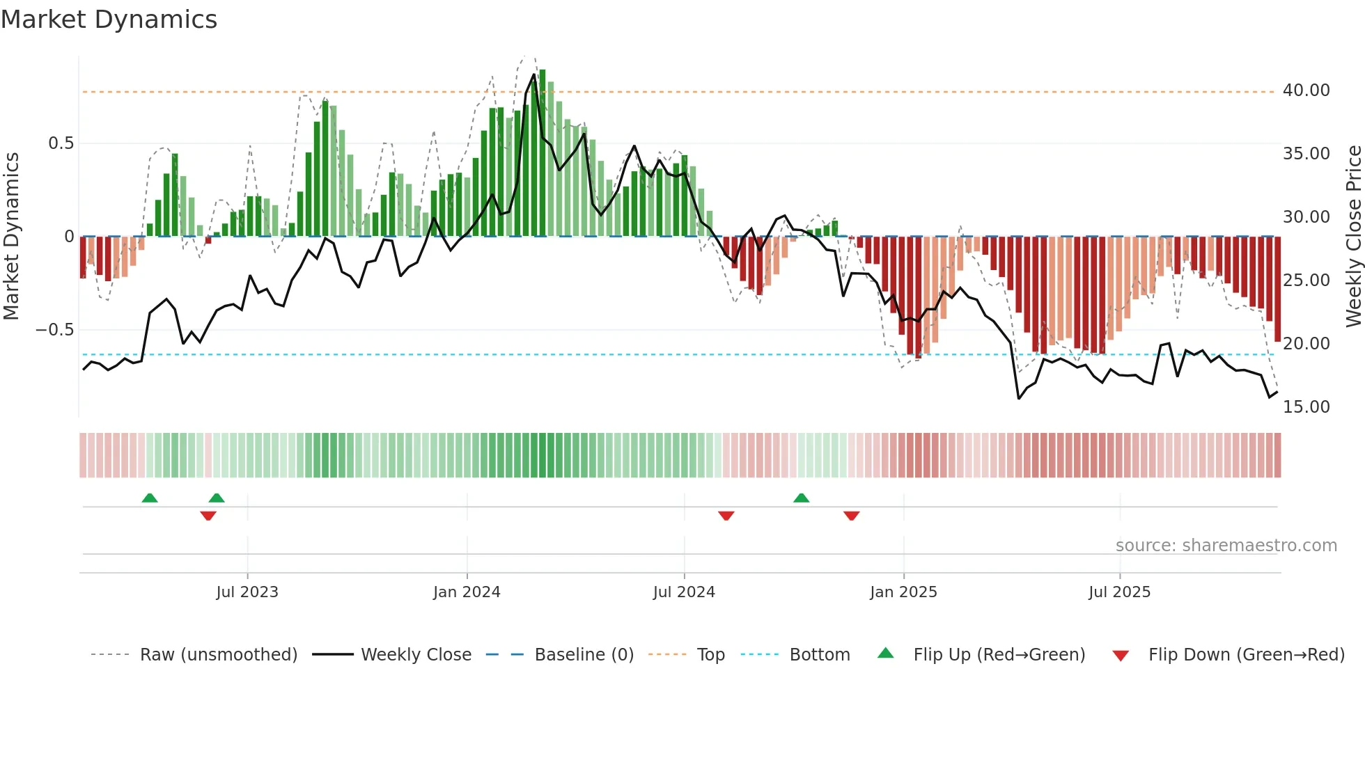 2460 weekly Market Dynamics chart