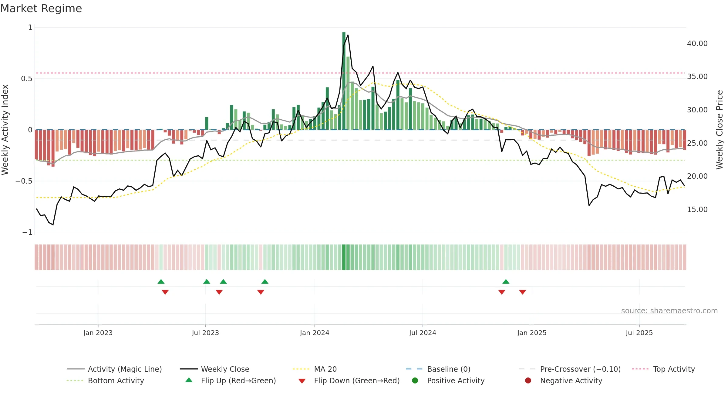 2460 weekly Market Snapshot chart, closing 2025-09-15.