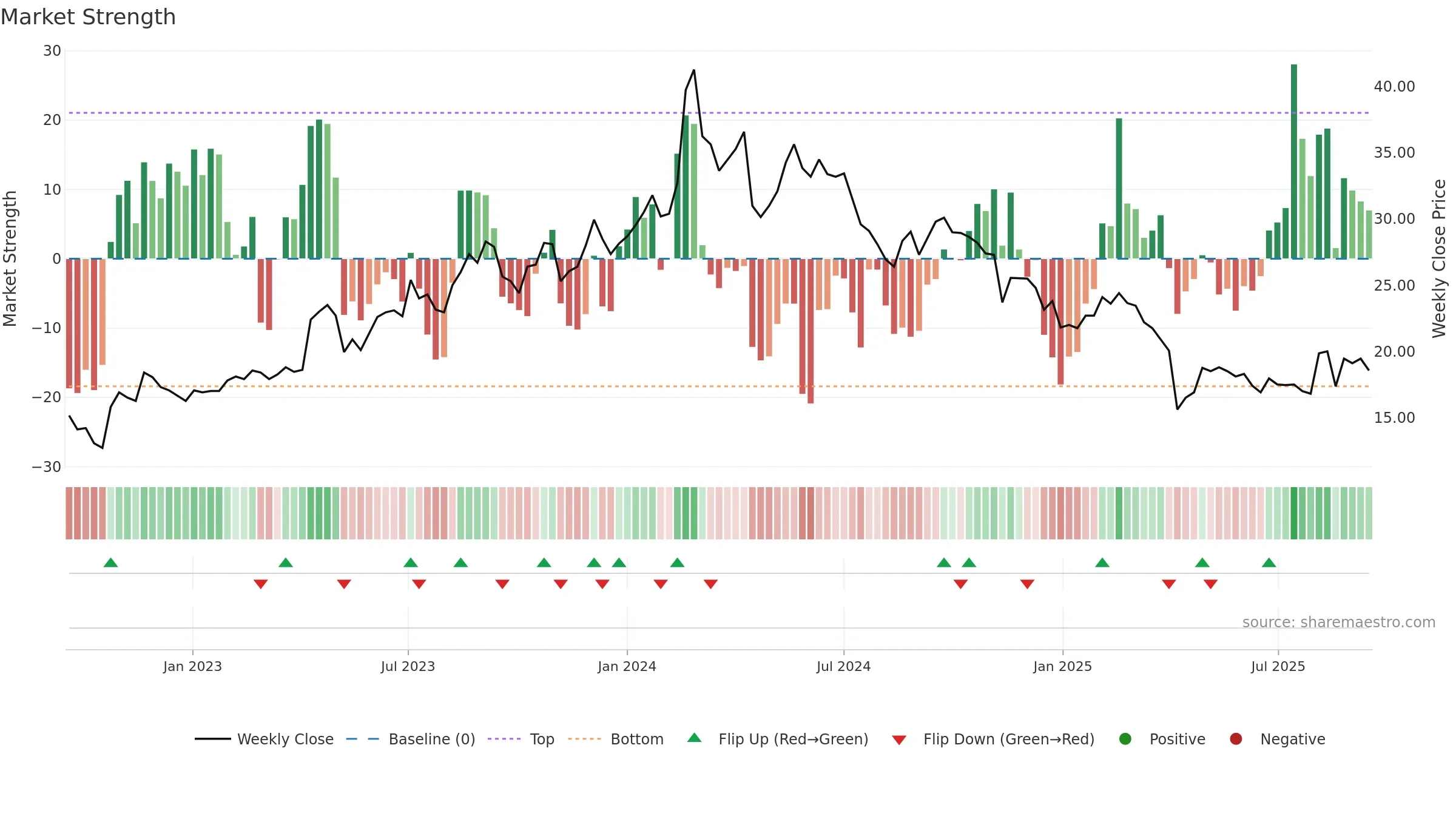 2460 weekly Market Strength chart, closing 2025-09-15.