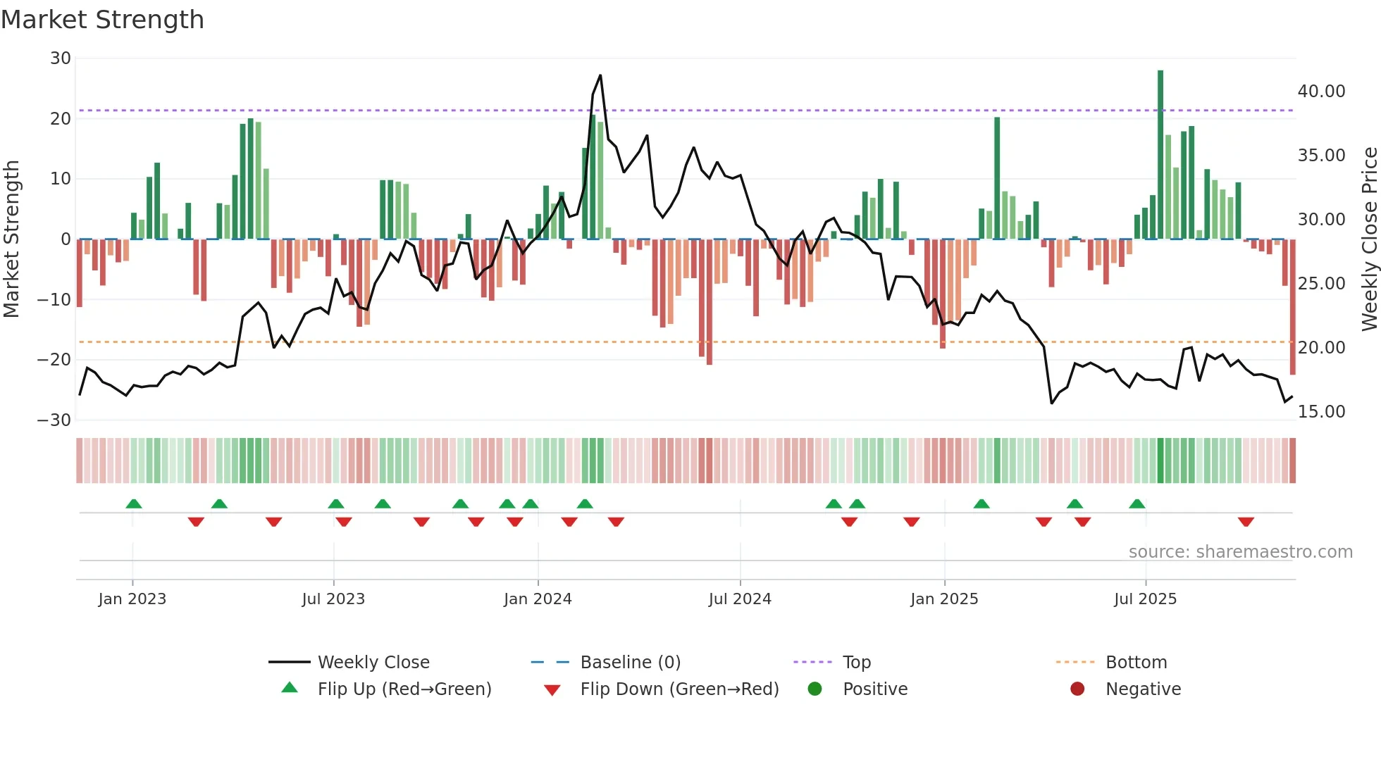 2460 weekly Market Strength chart