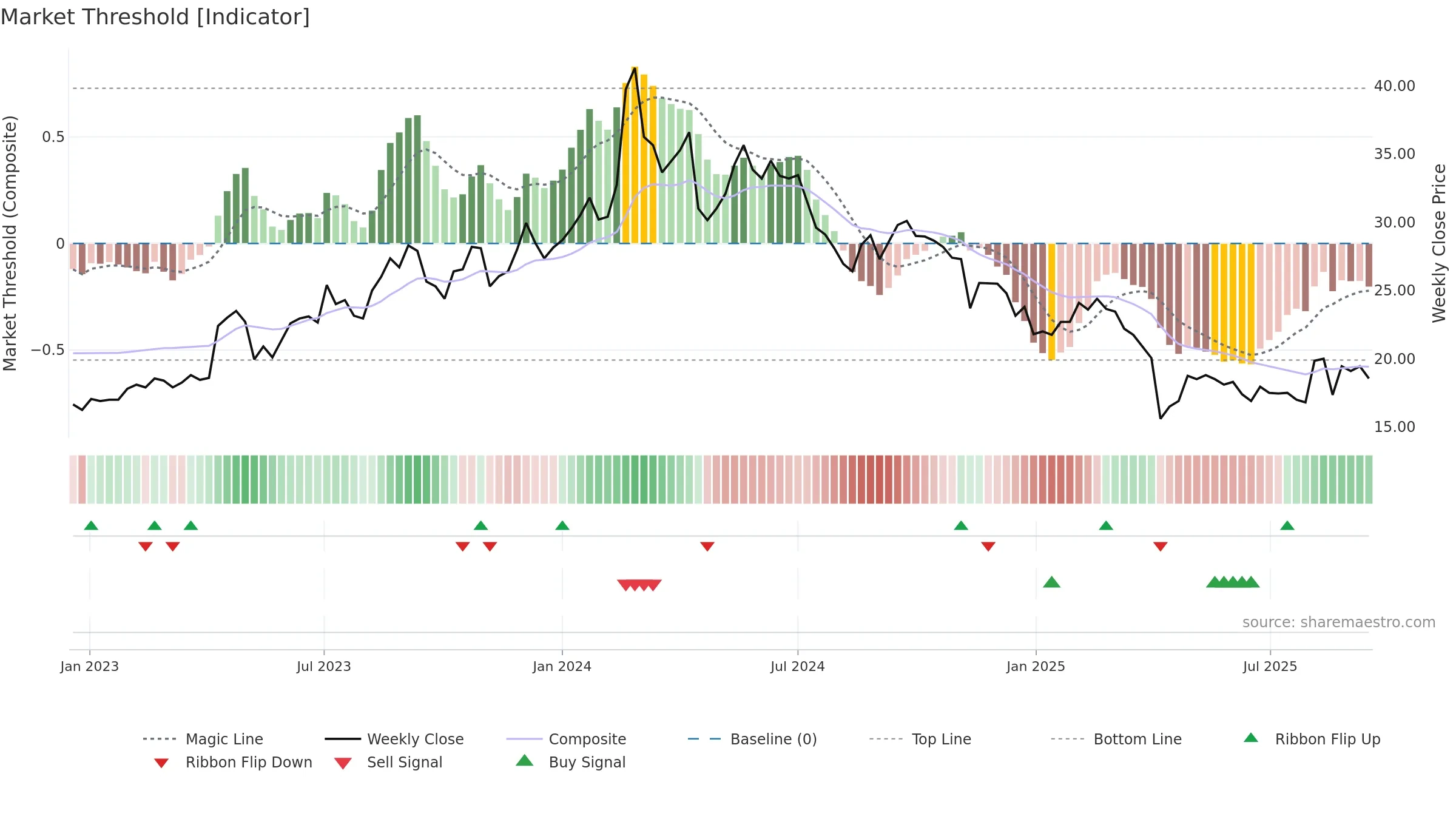 2460 weekly Market Threshold chart, closing 2025-09-15.
