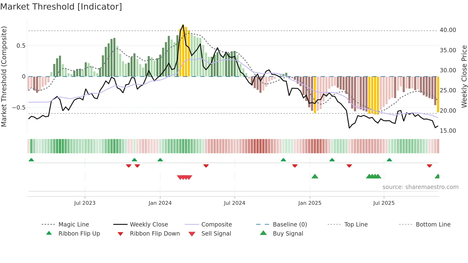2460 weekly Market Threshold chart