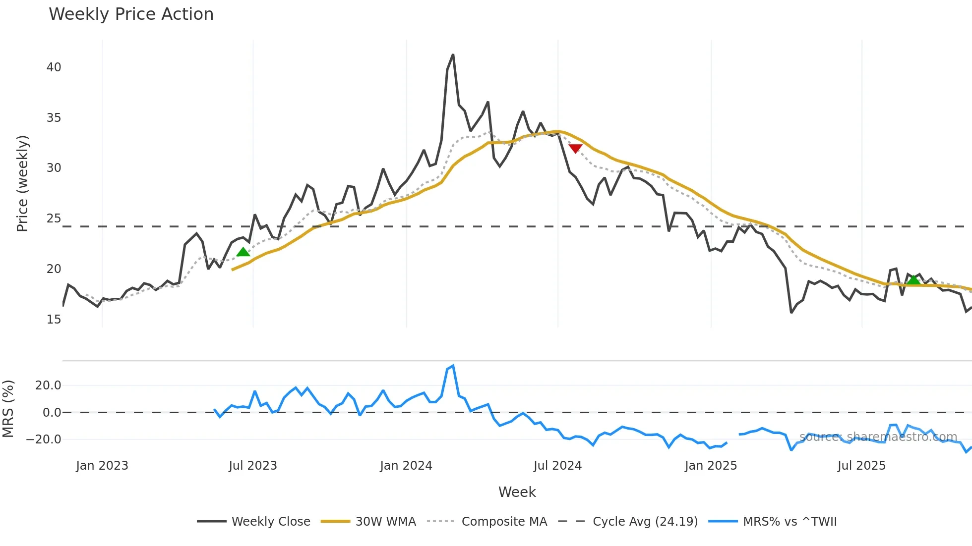 2460 weekly Price Action chart, closing 2025-11-10