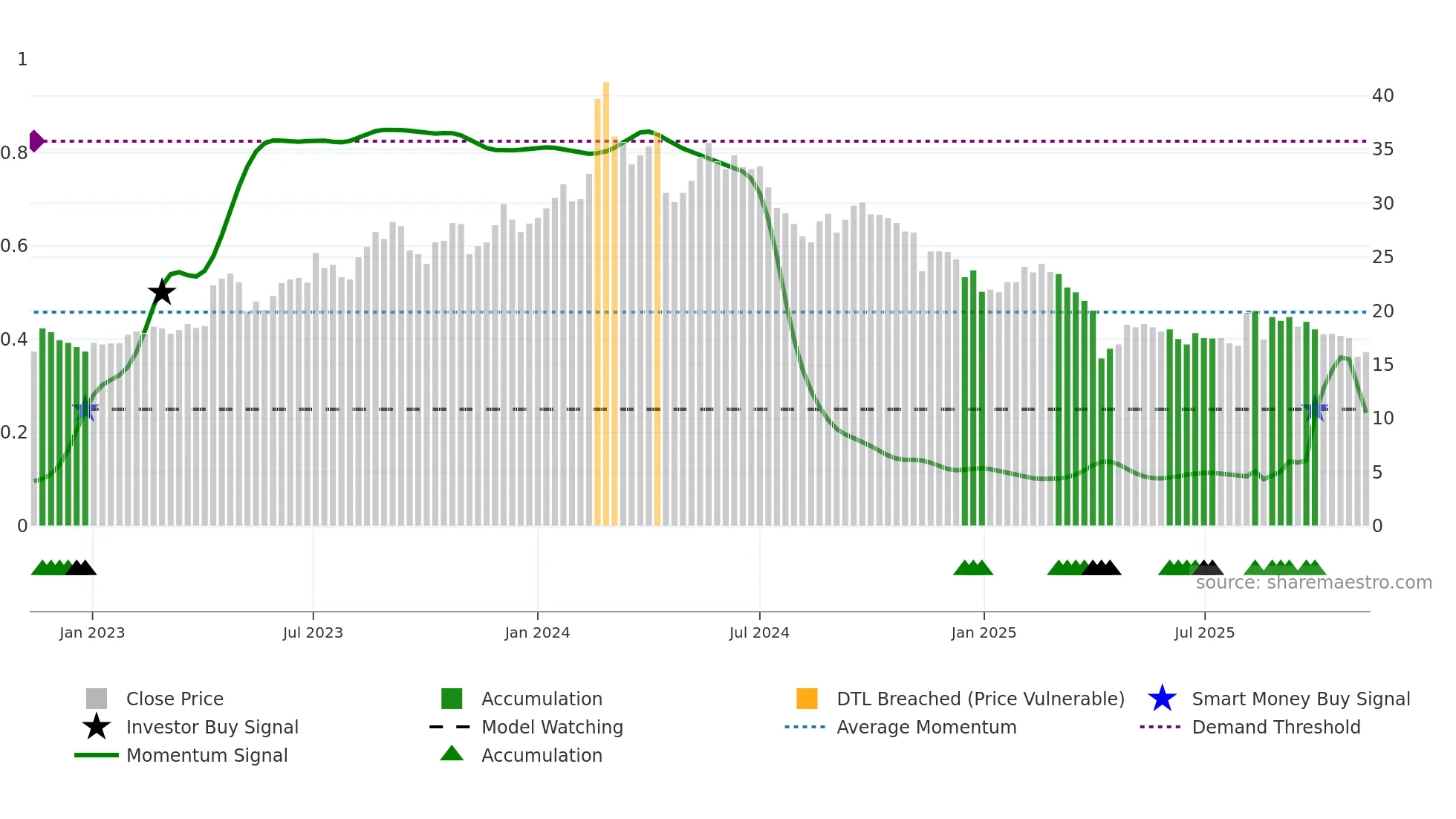 2460 weekly Smart Money chart