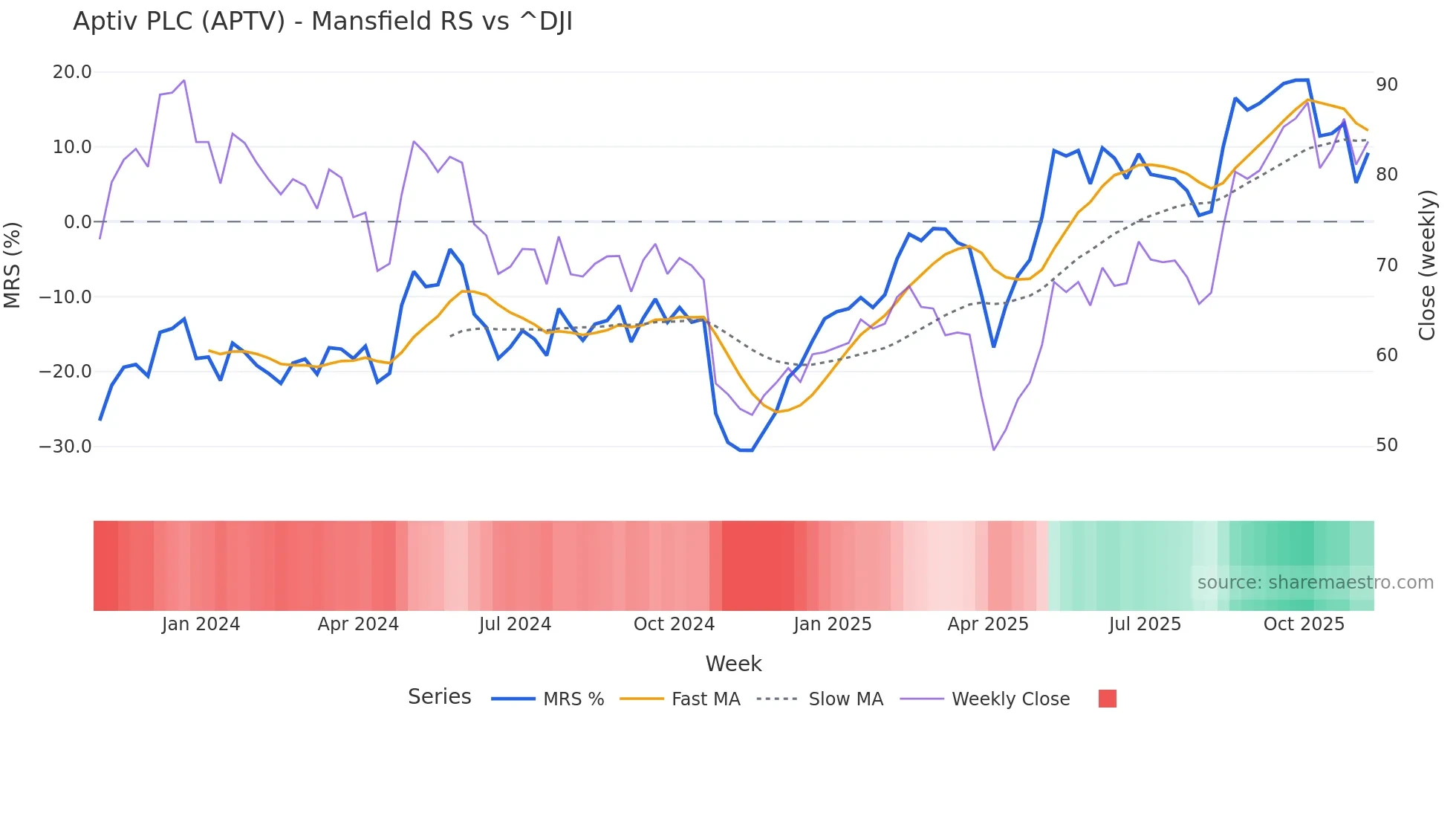 APTV Mansfield Relative Strength chart