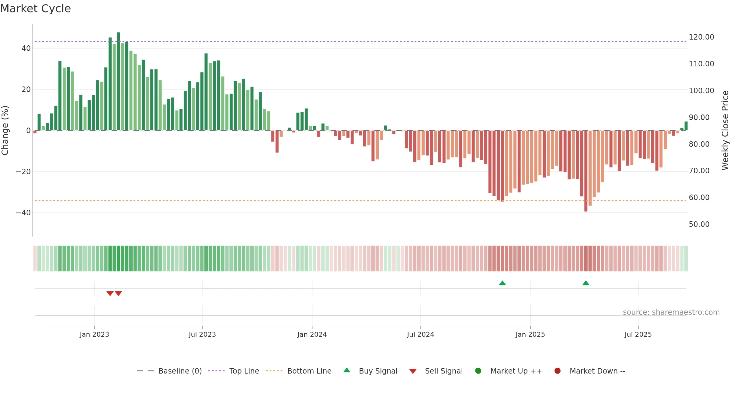 APTV weekly Market Cycle chart, closing 2025-09-19.