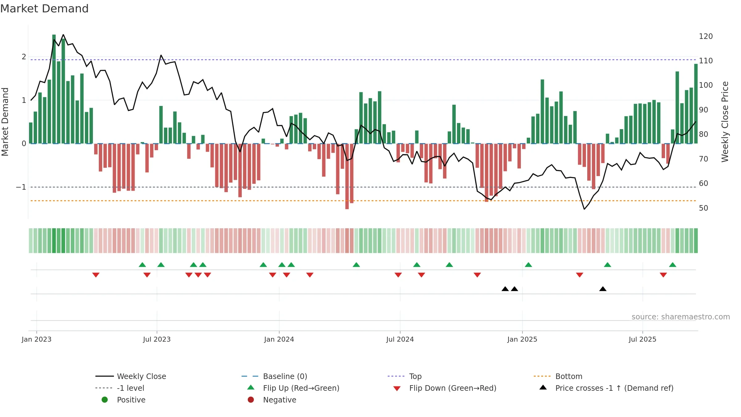 APTV weekly Market Demand chart, closing 2025-09-19.