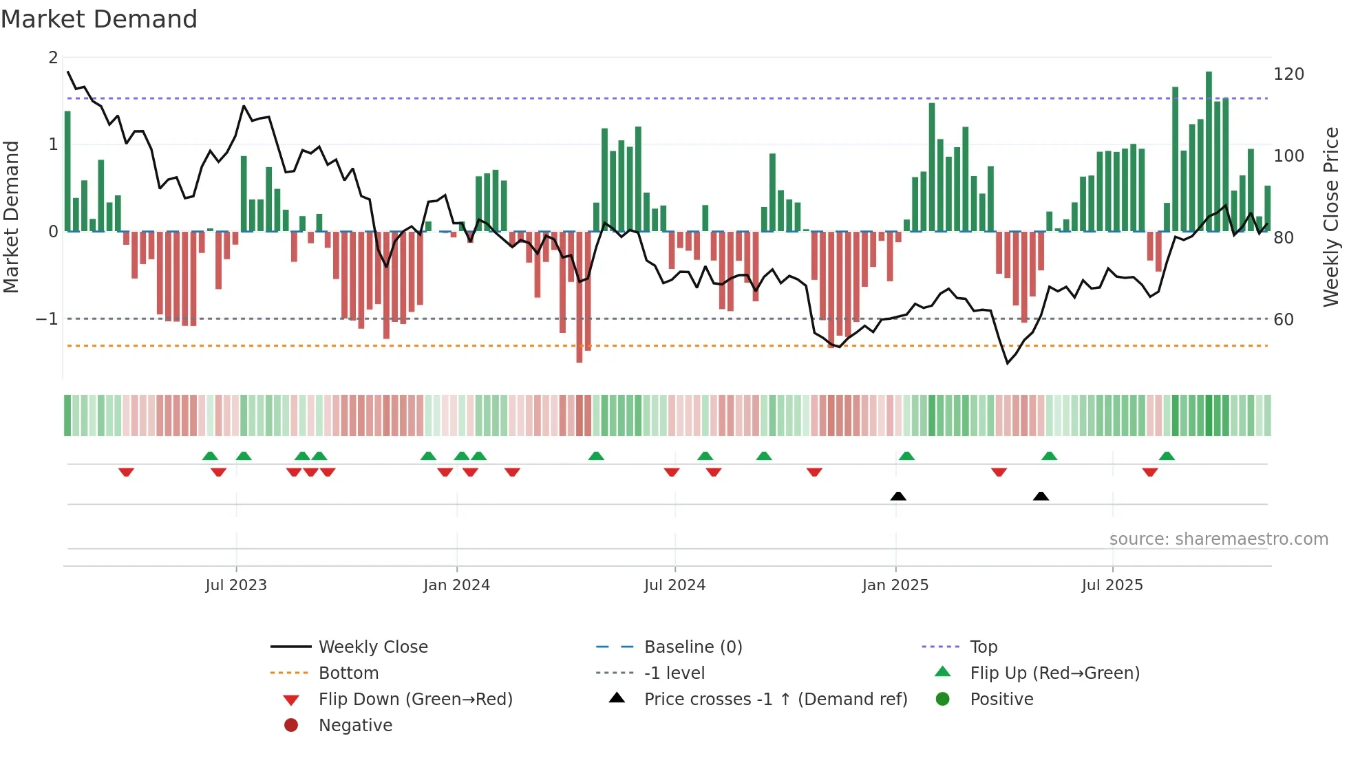 APTV weekly Market Demand chart