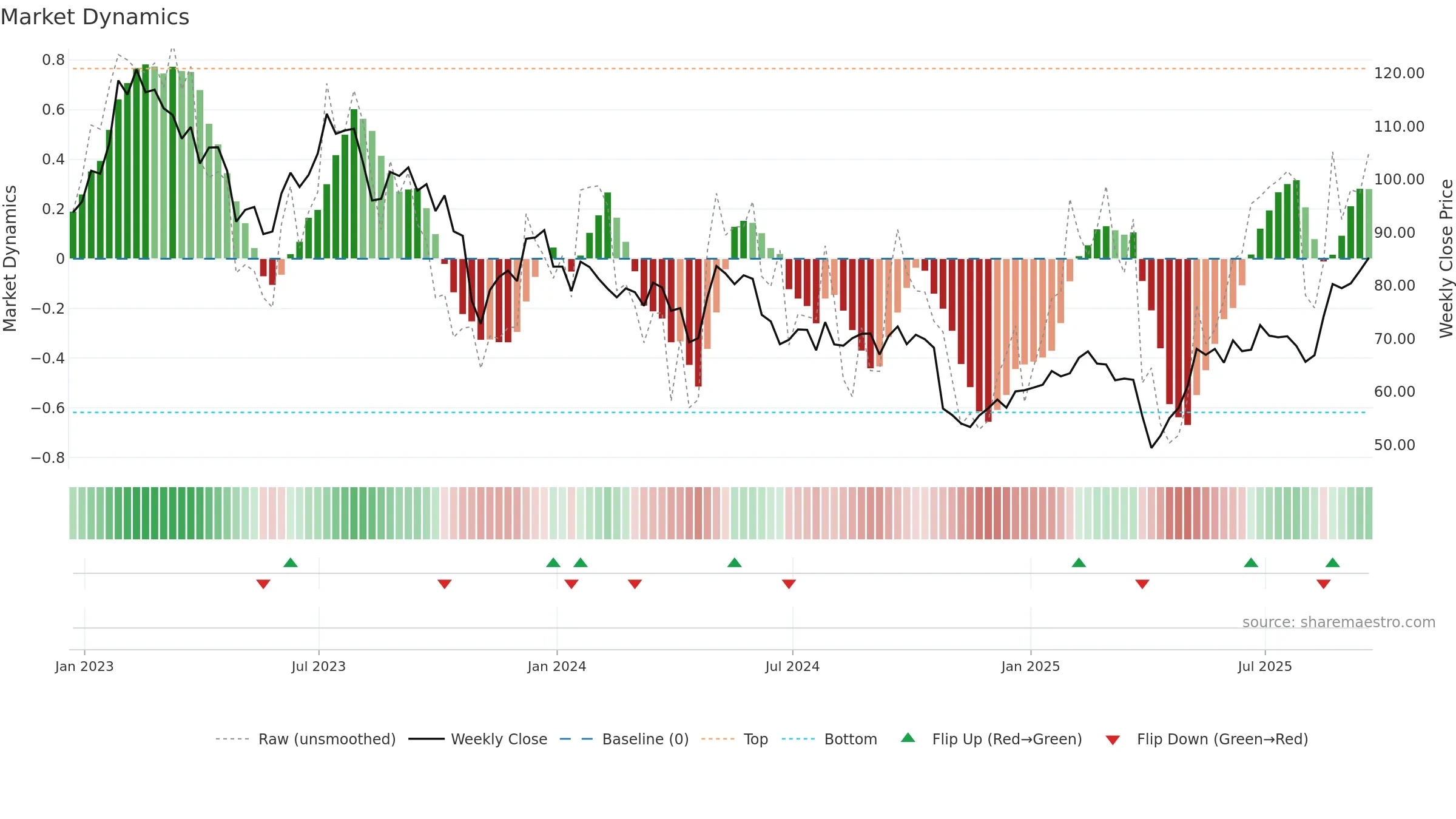 APTV weekly Market Dynamics chart, closing 2025-09-19.