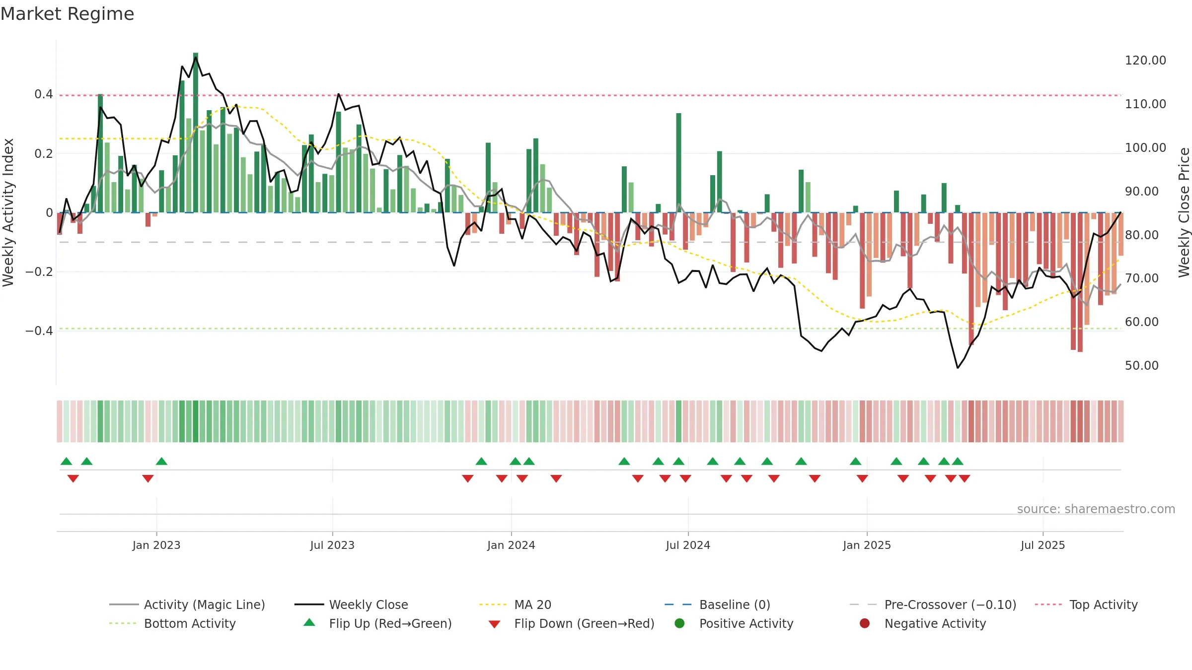 APTV weekly Market Snapshot chart, closing 2025-09-19.