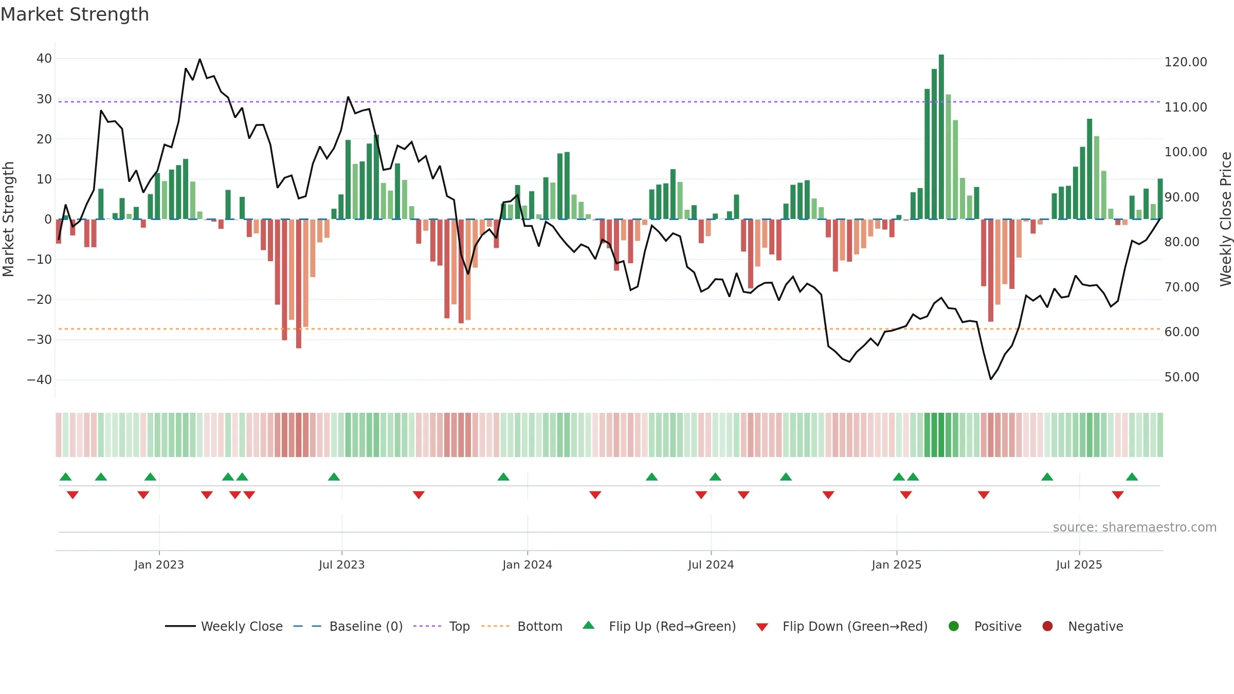APTV weekly Market Strength chart, closing 2025-09-19.