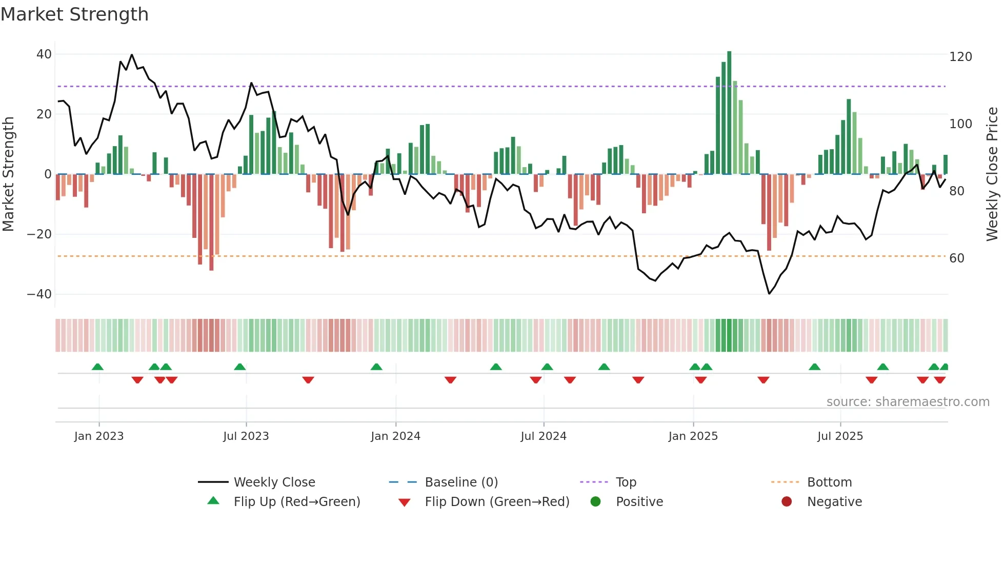 APTV weekly Market Strength chart