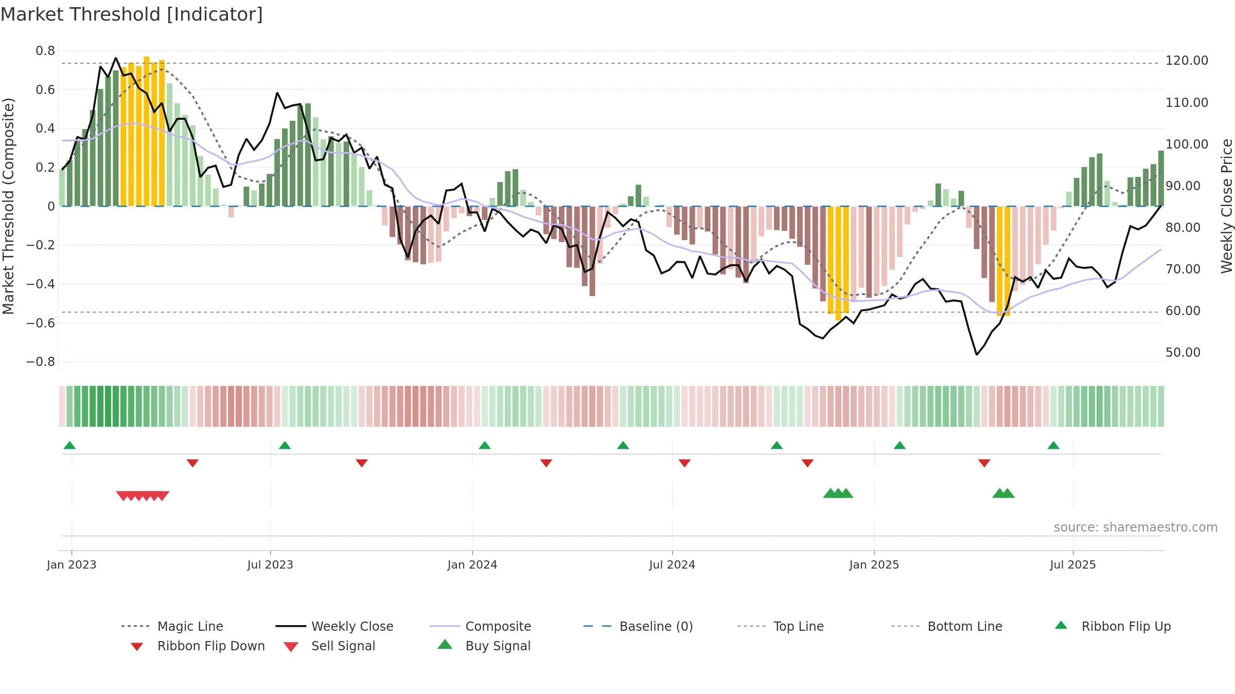 APTV weekly Market Threshold chart, closing 2025-09-19.