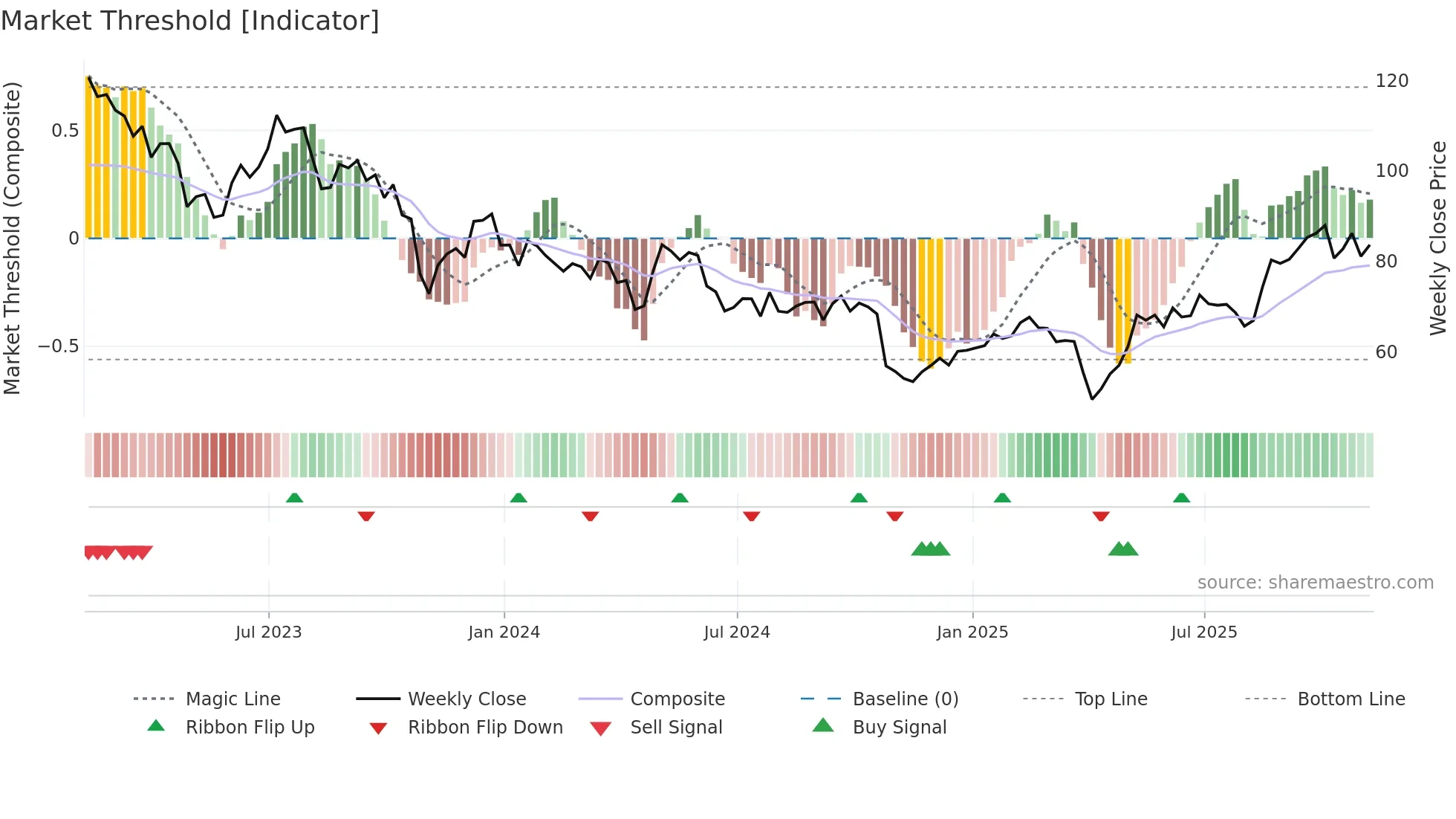 APTV weekly Market Threshold chart