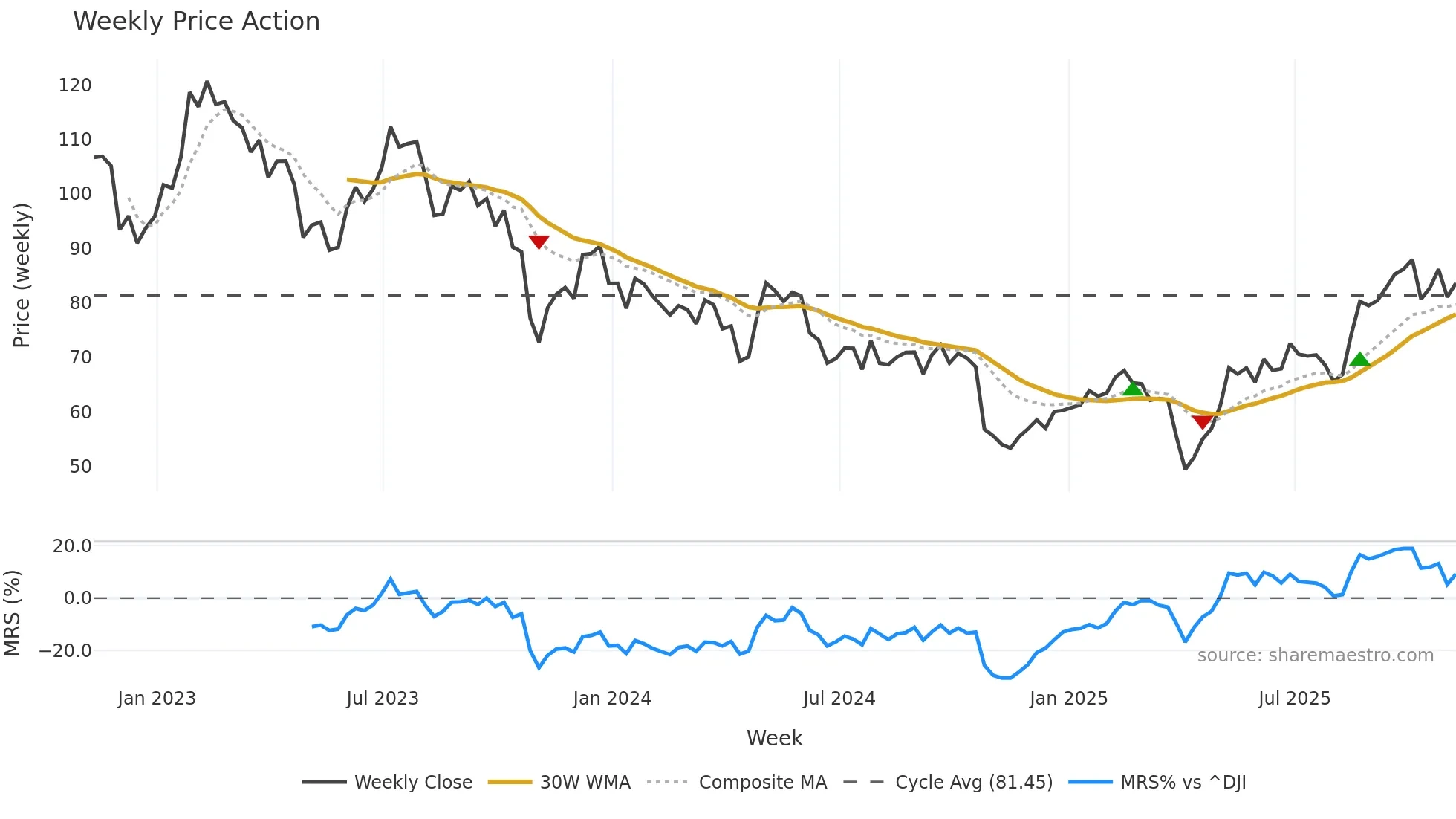 APTV weekly Price Action chart, closing 2025-11-07
