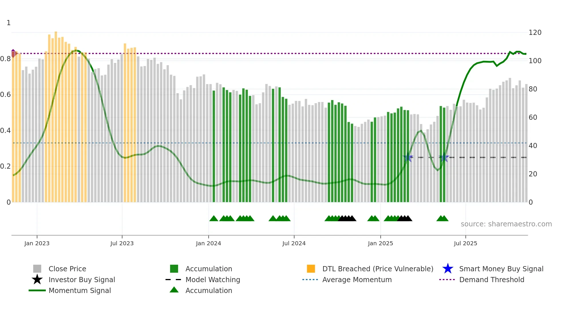 APTV weekly Smart Money chart