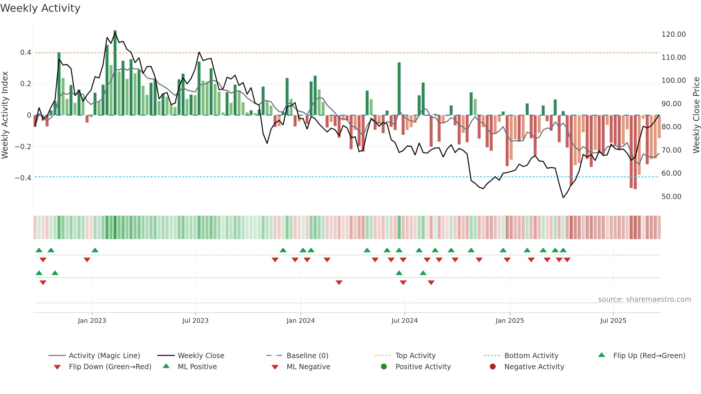 APTV weekly Activity chart, closing 2025-09-19.